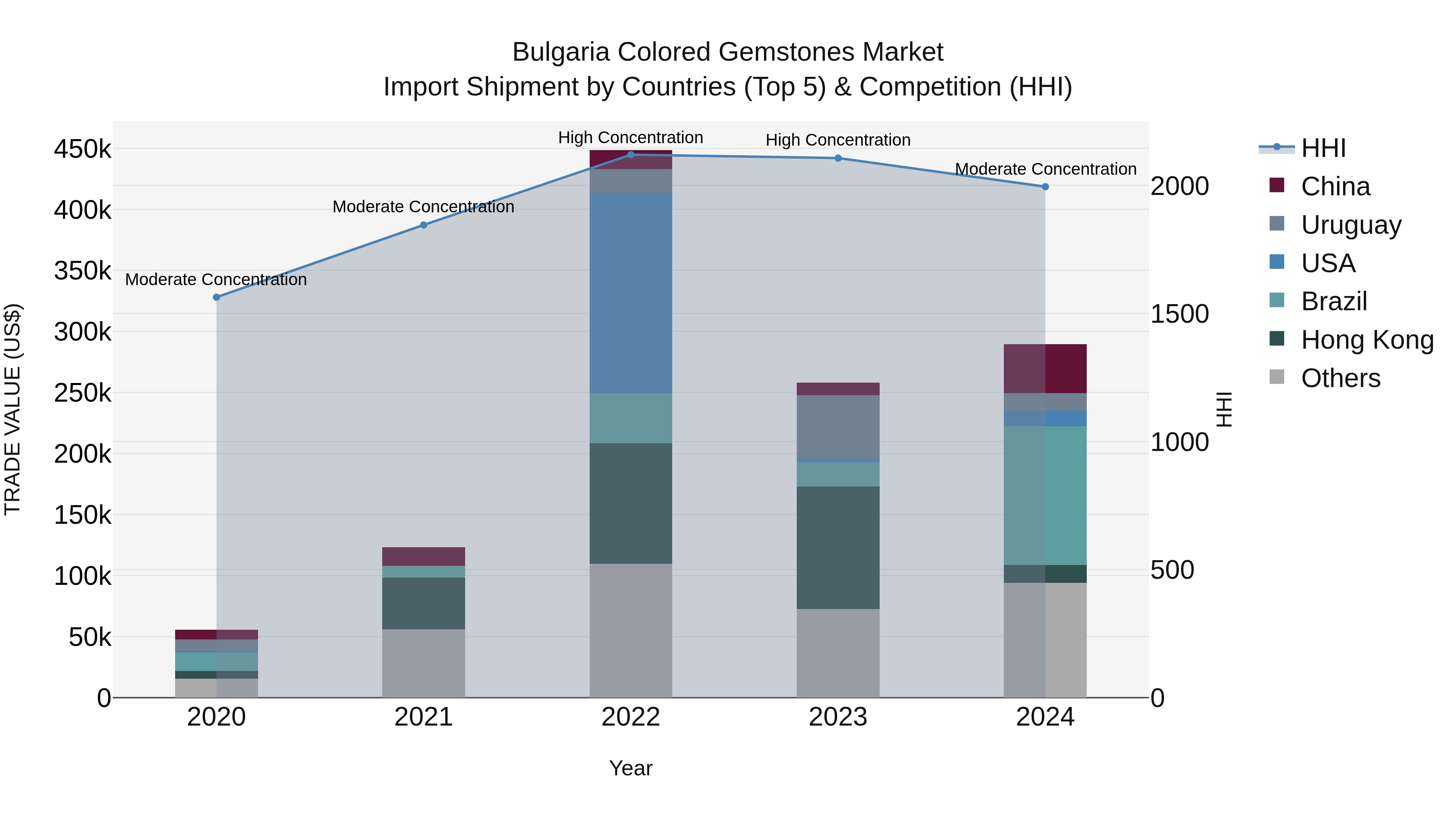 Bulgaria Colored Gemstones Market Top 5 Importing Countries and Market Competition (HHI) Analysis