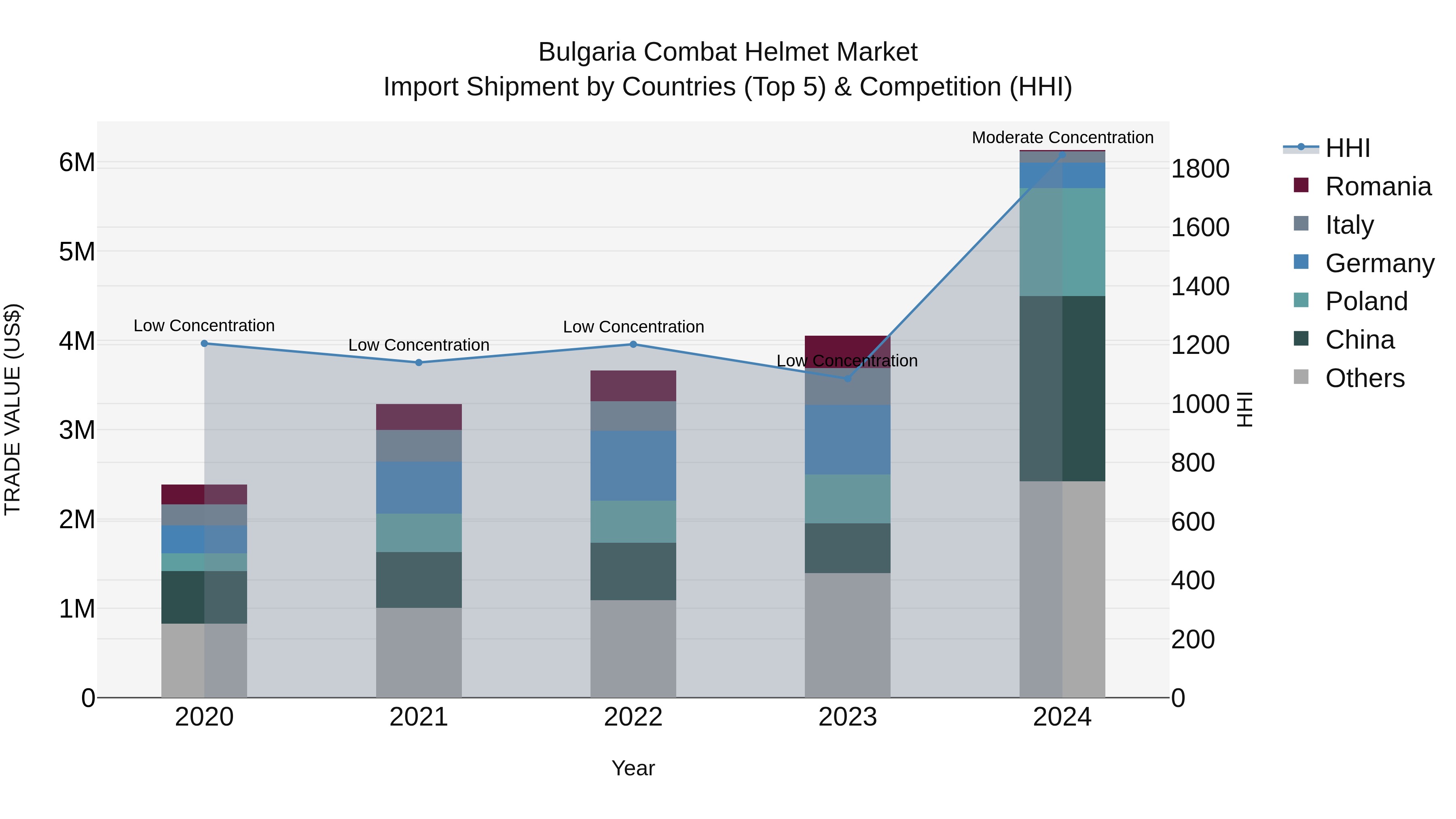 Bulgaria Combat Helmet Market Top 5 Importing Countries and Market Competition (HHI) Analysis
