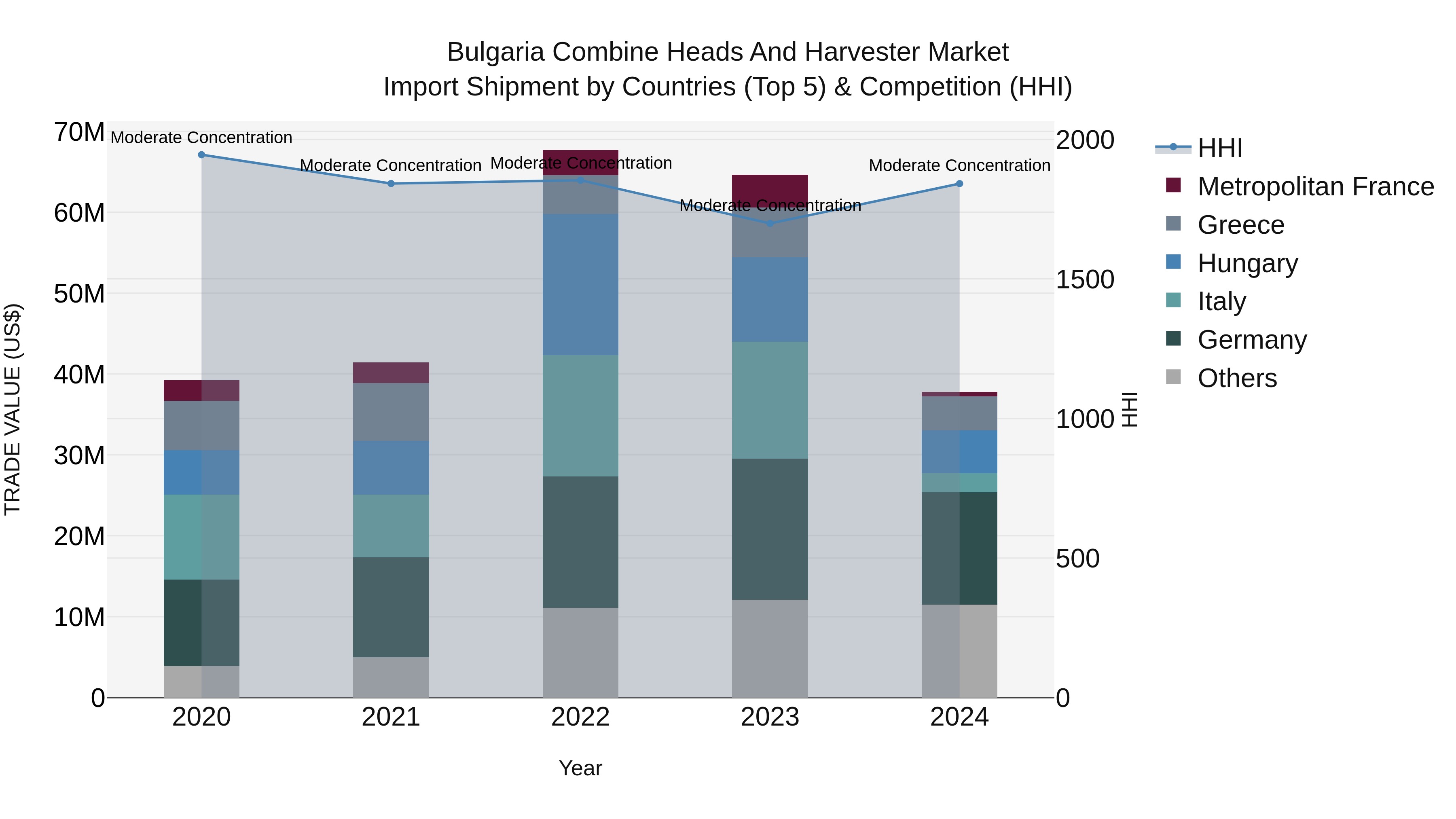 Bulgaria Combine Heads and Harvester Market Top 5 Importing Countries and Market Competition (HHI) Analysis