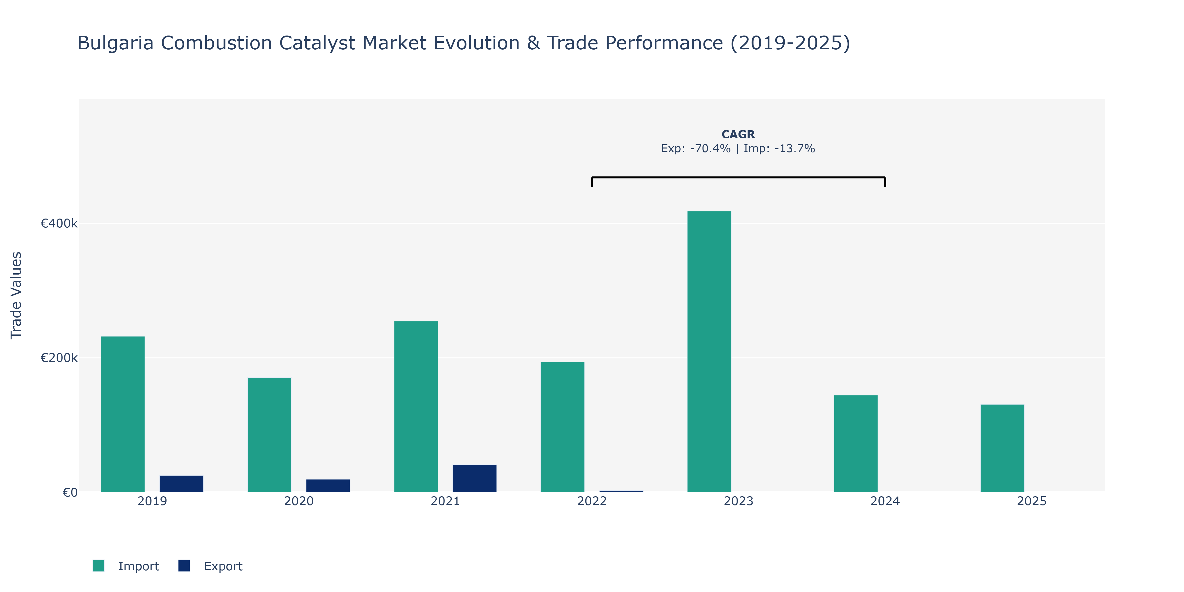 Bulgaria Combustion Catalyst Market: Production & Trade Performance (2019-2025)
