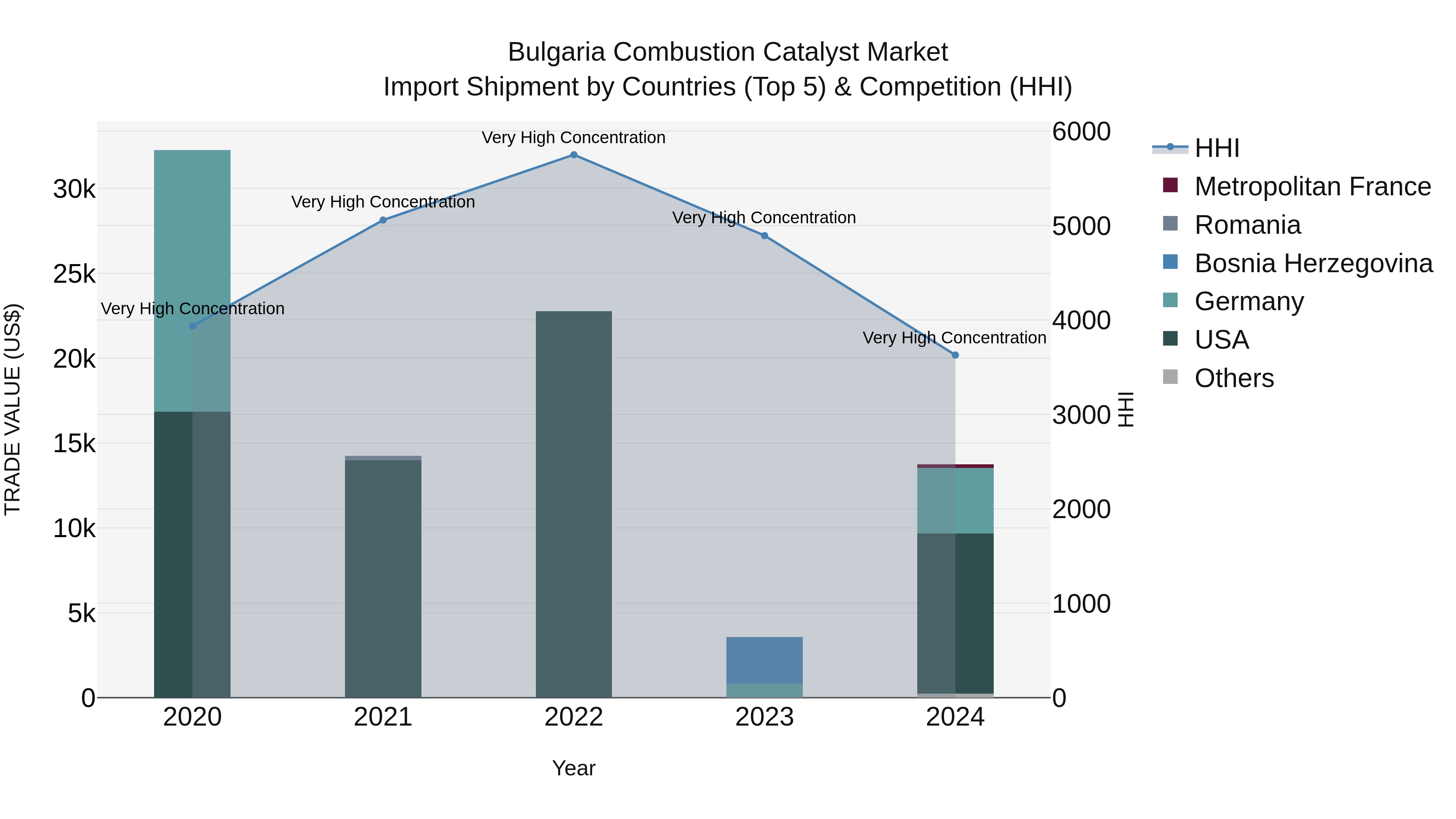 Bulgaria Combustion Catalyst Market Top 5 Importing Countries and Market Competition (HHI) Analysis