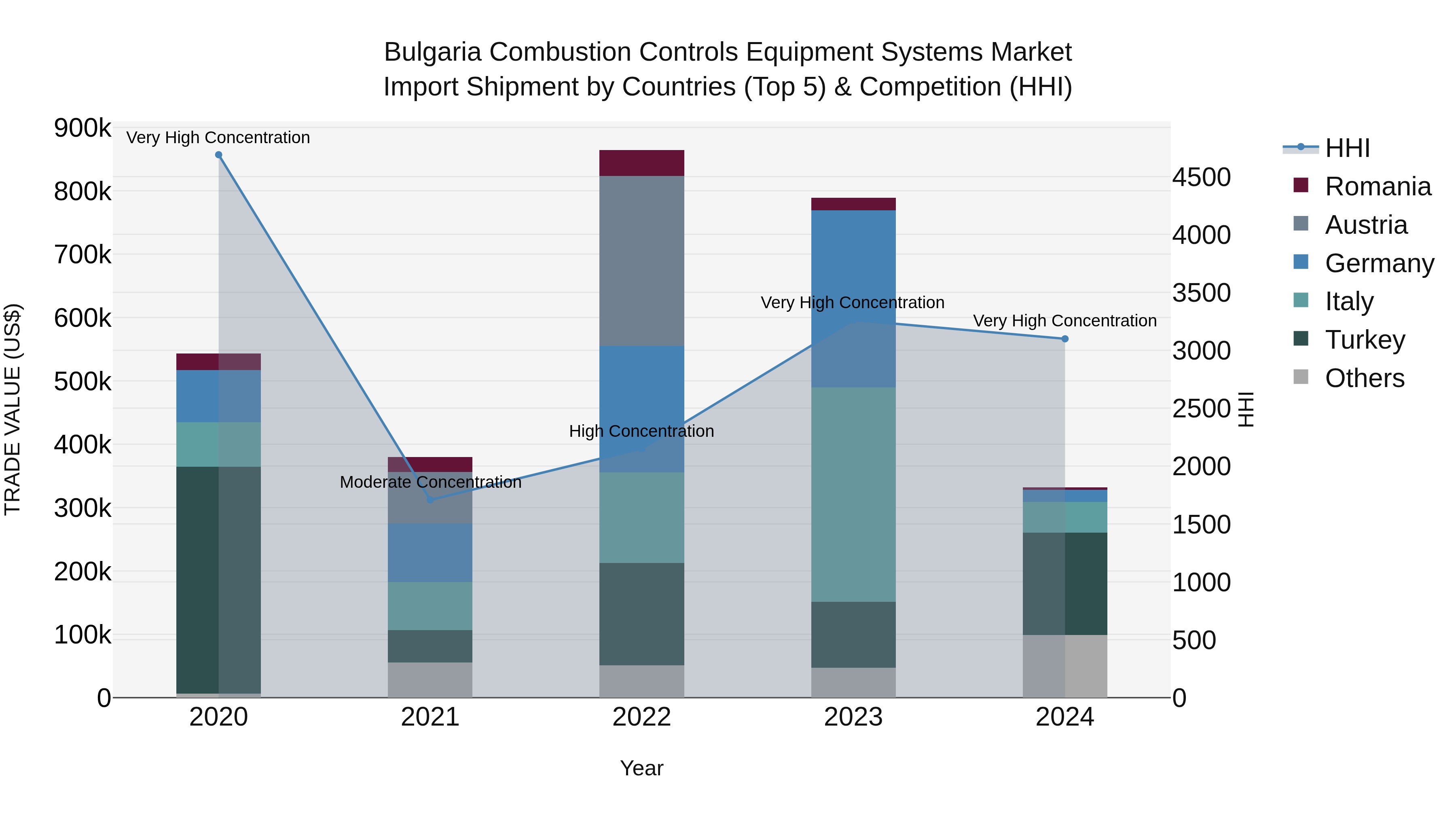 Bulgaria Combustion Controls Equipment Systems Market Top 5 Importing Countries and Market Competition (HHI) Analysis