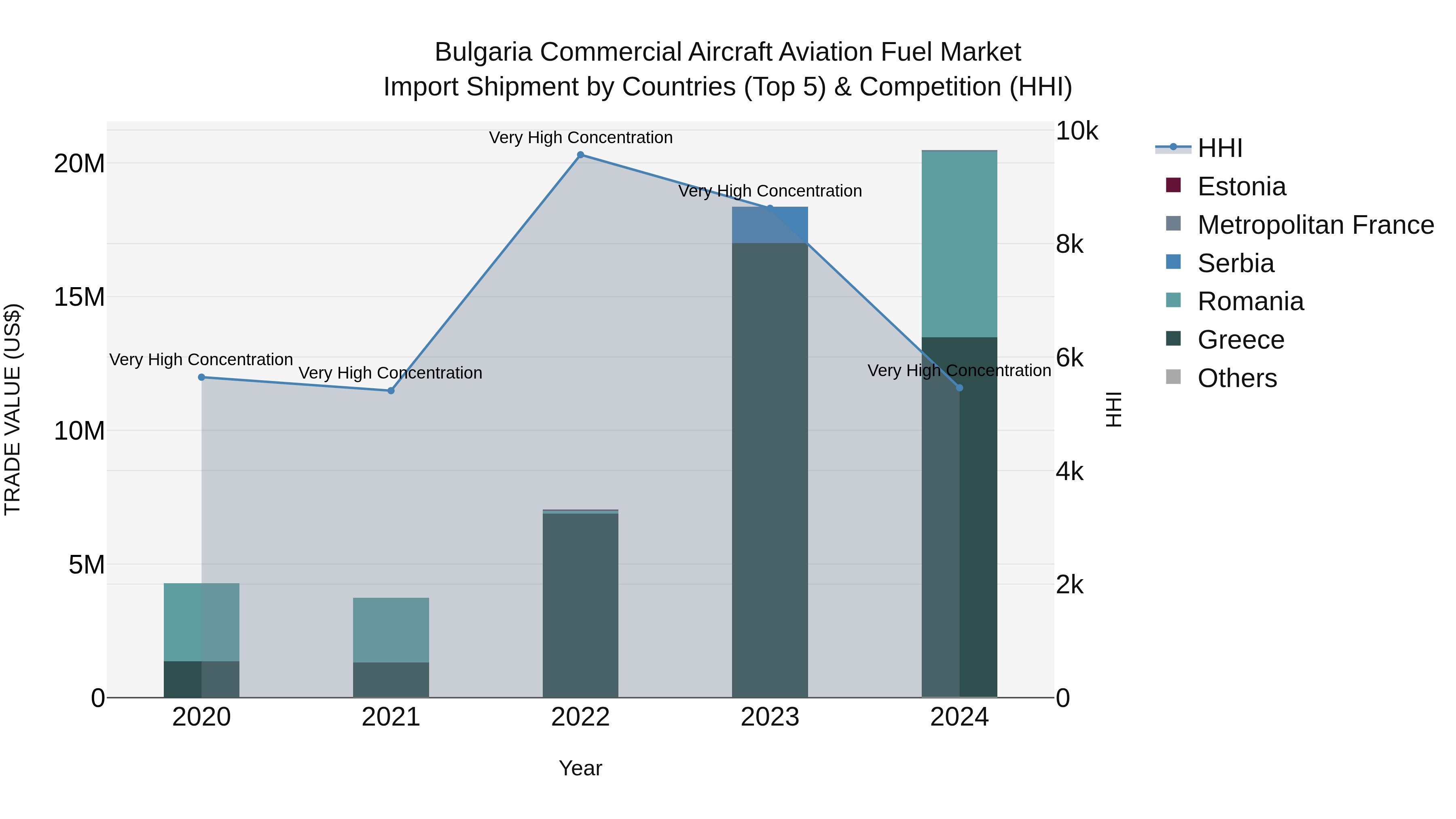 Bulgaria Commercial Aircraft Aviation Fuel Market Top 5 Importing Countries and Market Competition (HHI) Analysis