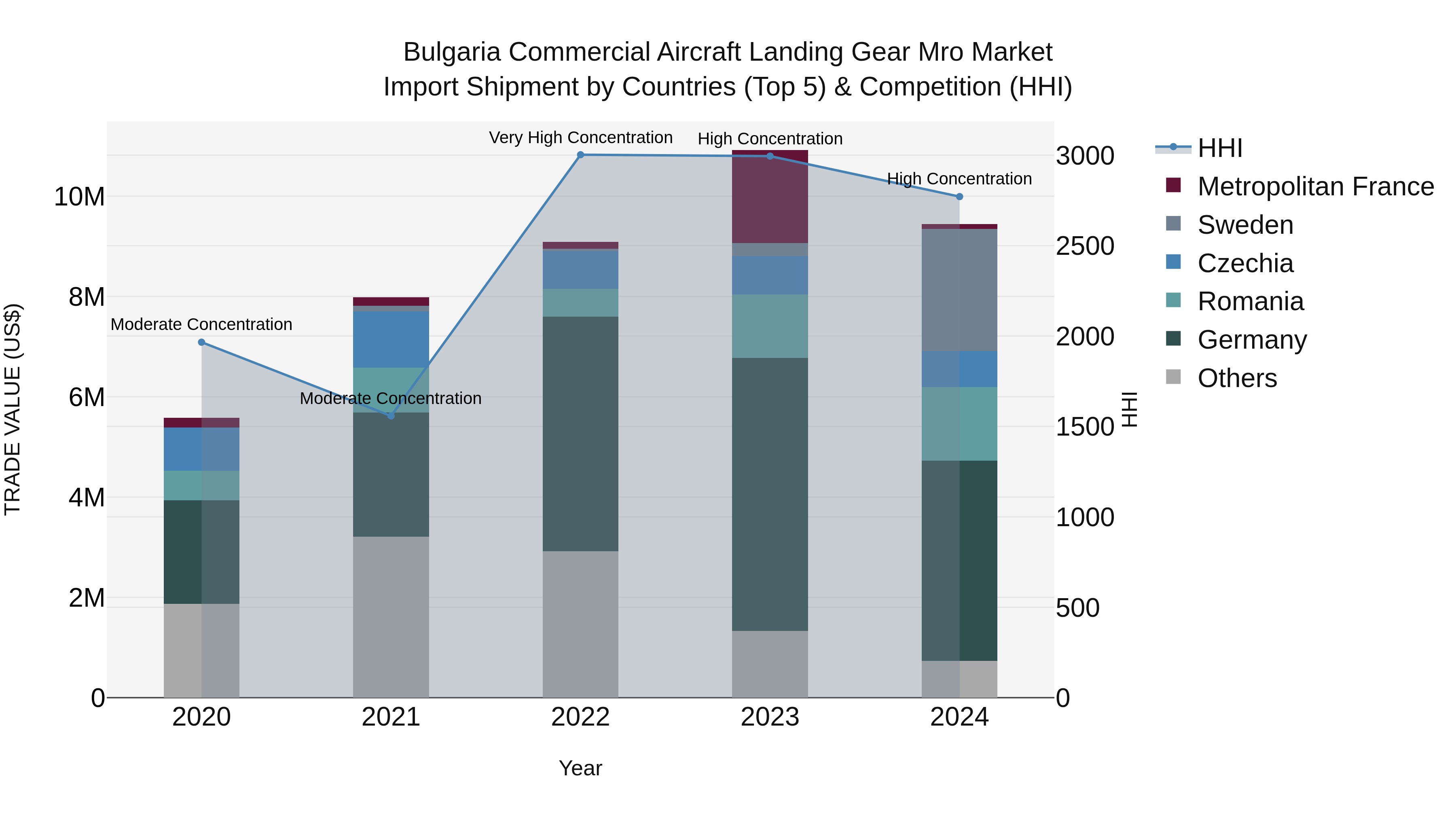 Bulgaria Commercial Aircraft Landing Gear Mro Market Top 5 Importing Countries and Market Competition (HHI) Analysis