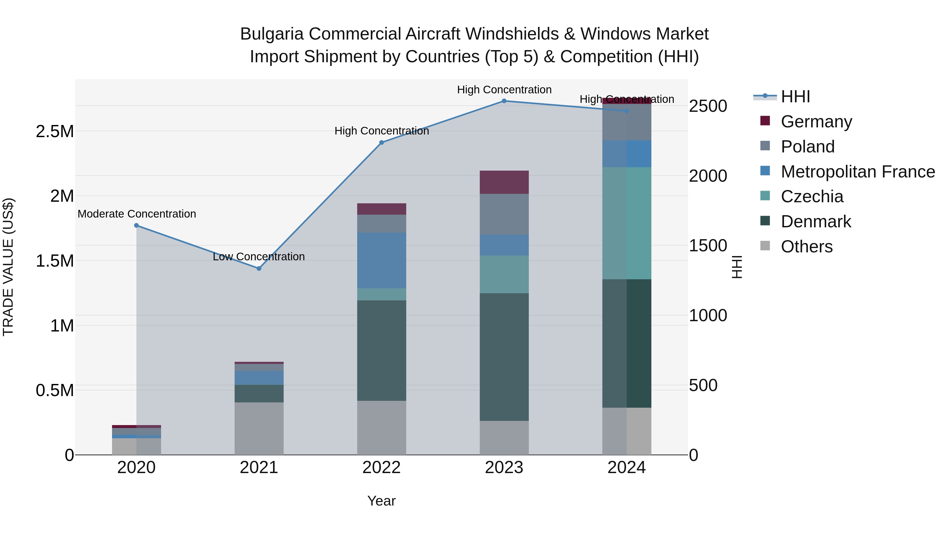 Bulgaria Commercial Aircraft Windshields & Windows Market Top 5 Importing Countries and Market Competition (HHI) Analysis