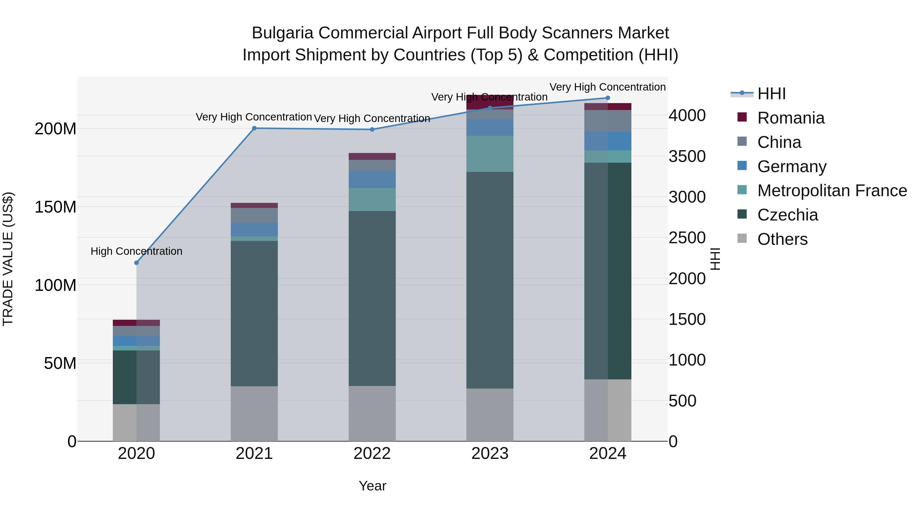 Bulgaria Commercial Airport Full Body Scanners Market Top 5 Importing Countries and Market Competition (HHI) Analysis