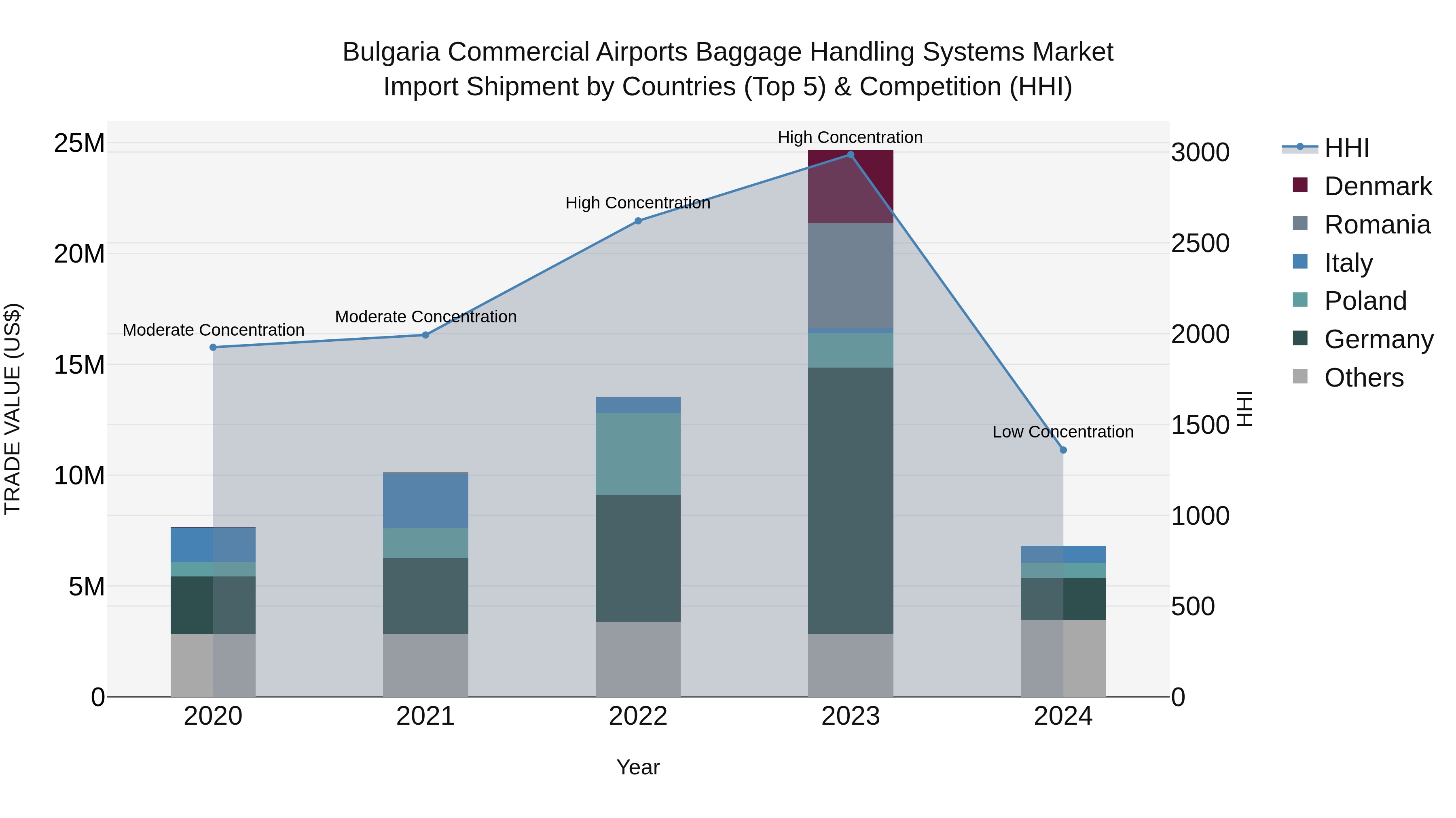 Bulgaria Commercial Airports Baggage Handling Systems Market Top 5 Importing Countries and Market Competition (HHI) Analysis