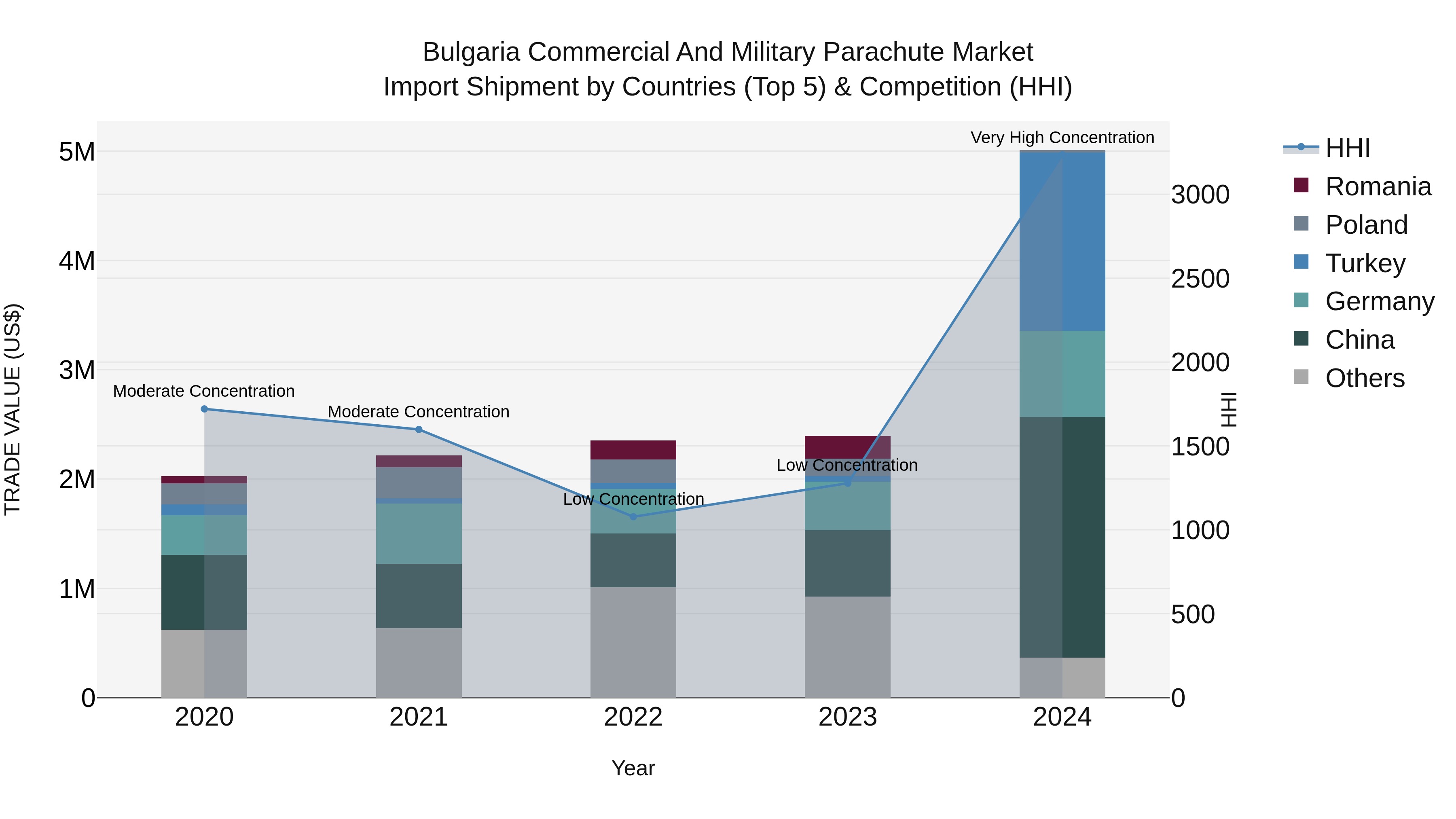 Bulgaria Commercial and Military Parachute Market Top 5 Importing Countries and Market Competition (HHI) Analysis