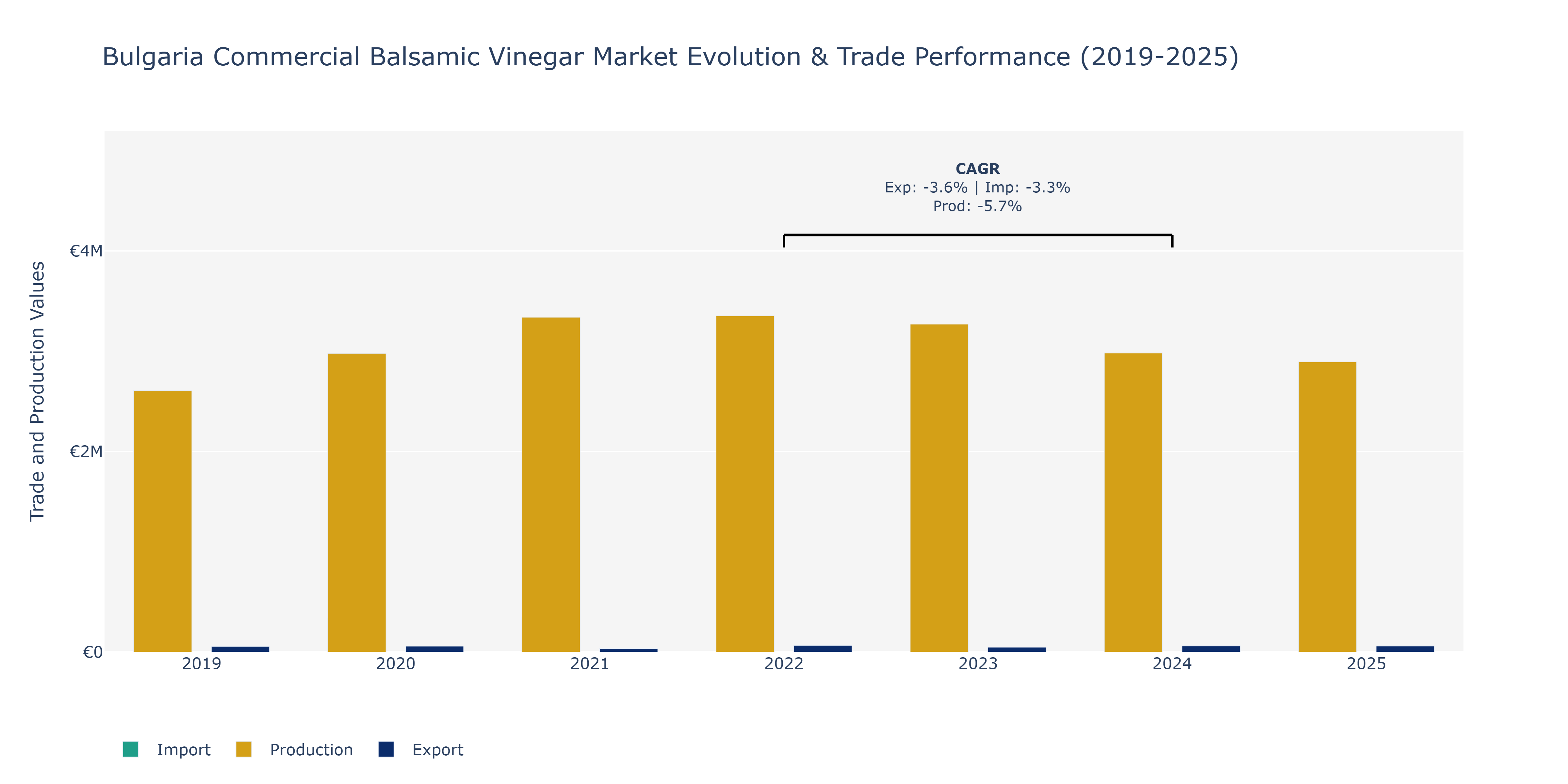 Bulgaria Commercial Balsamic Vinegar Market: Production & Trade Performance (2019-2025)