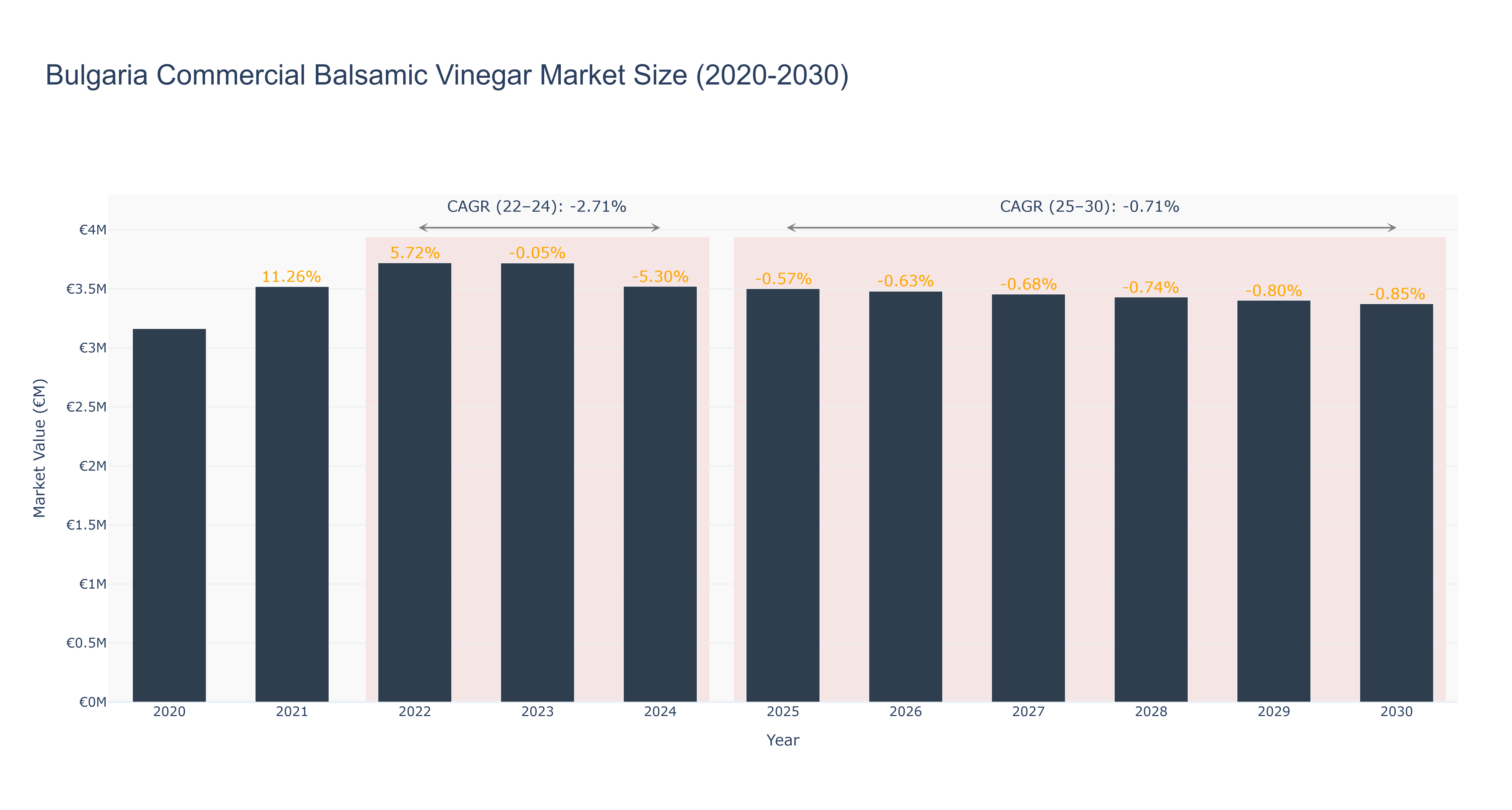 Bulgaria Commercial Balsamic Vinegar Market Size (2020-2030)
