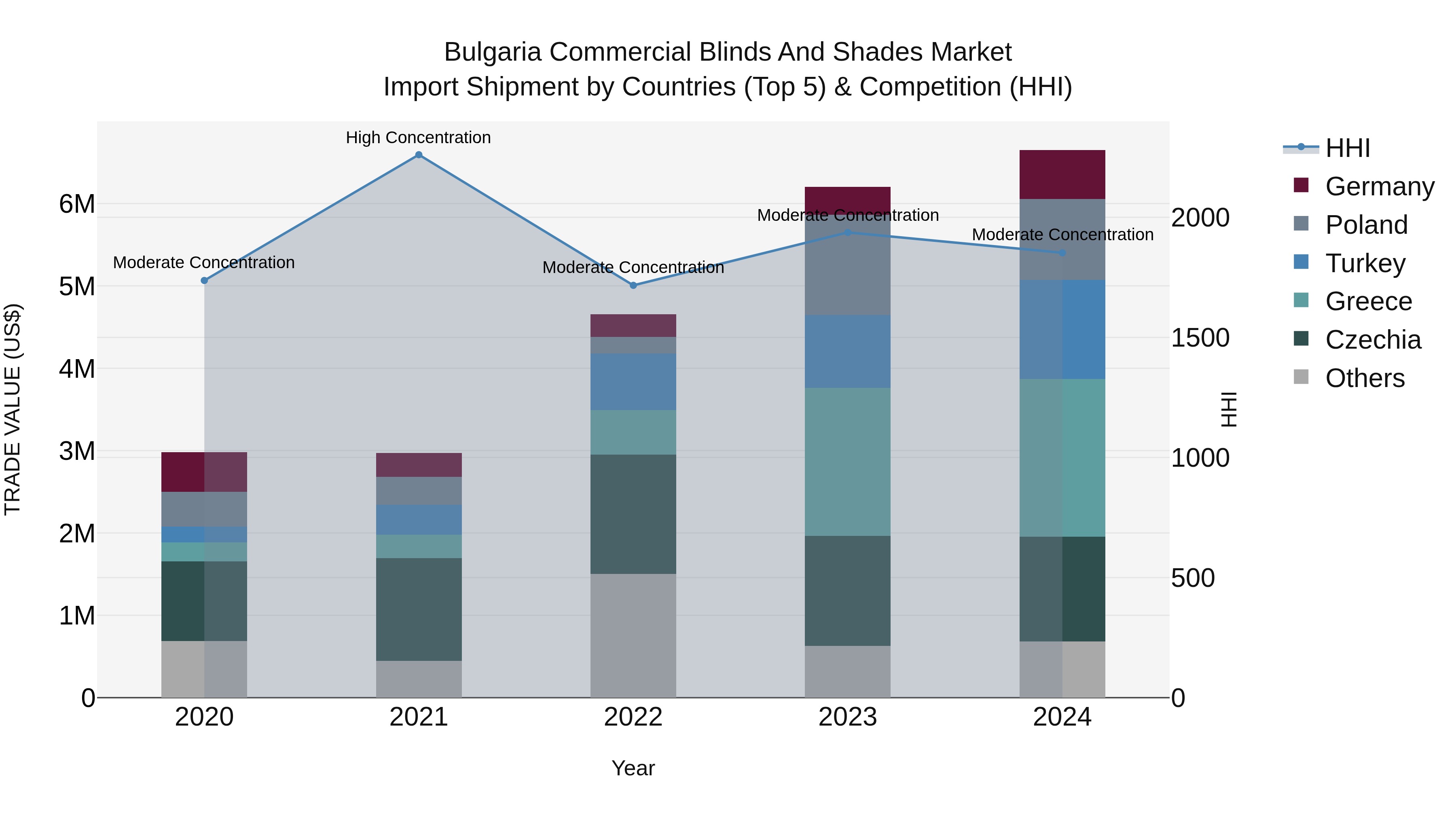 Bulgaria Commercial Blinds and Shades Market Top 5 Importing Countries and Market Competition (HHI) Analysis