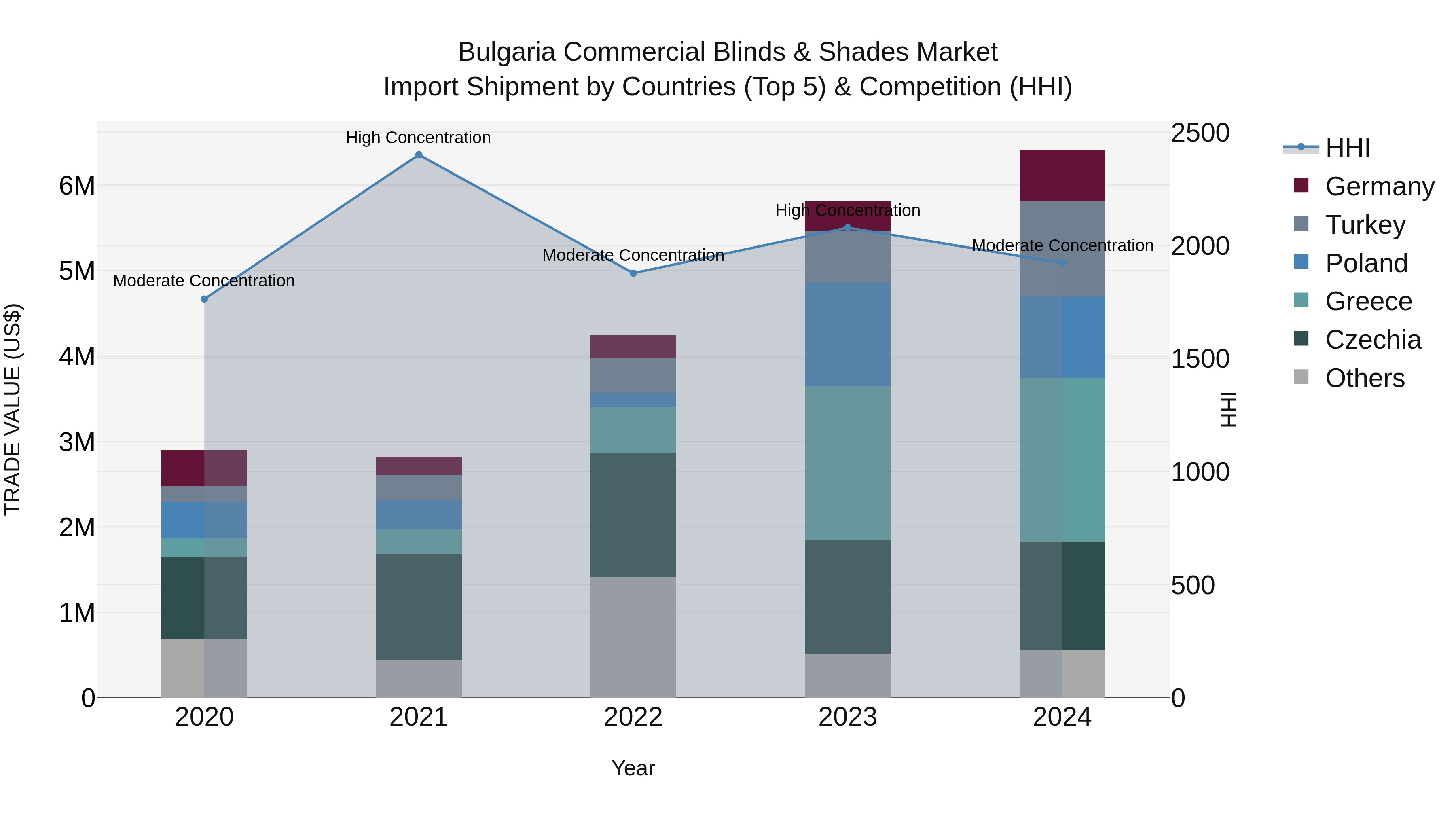 Bulgaria Commercial Blinds & Shades Market Top 5 Importing Countries and Market Competition (HHI) Analysis