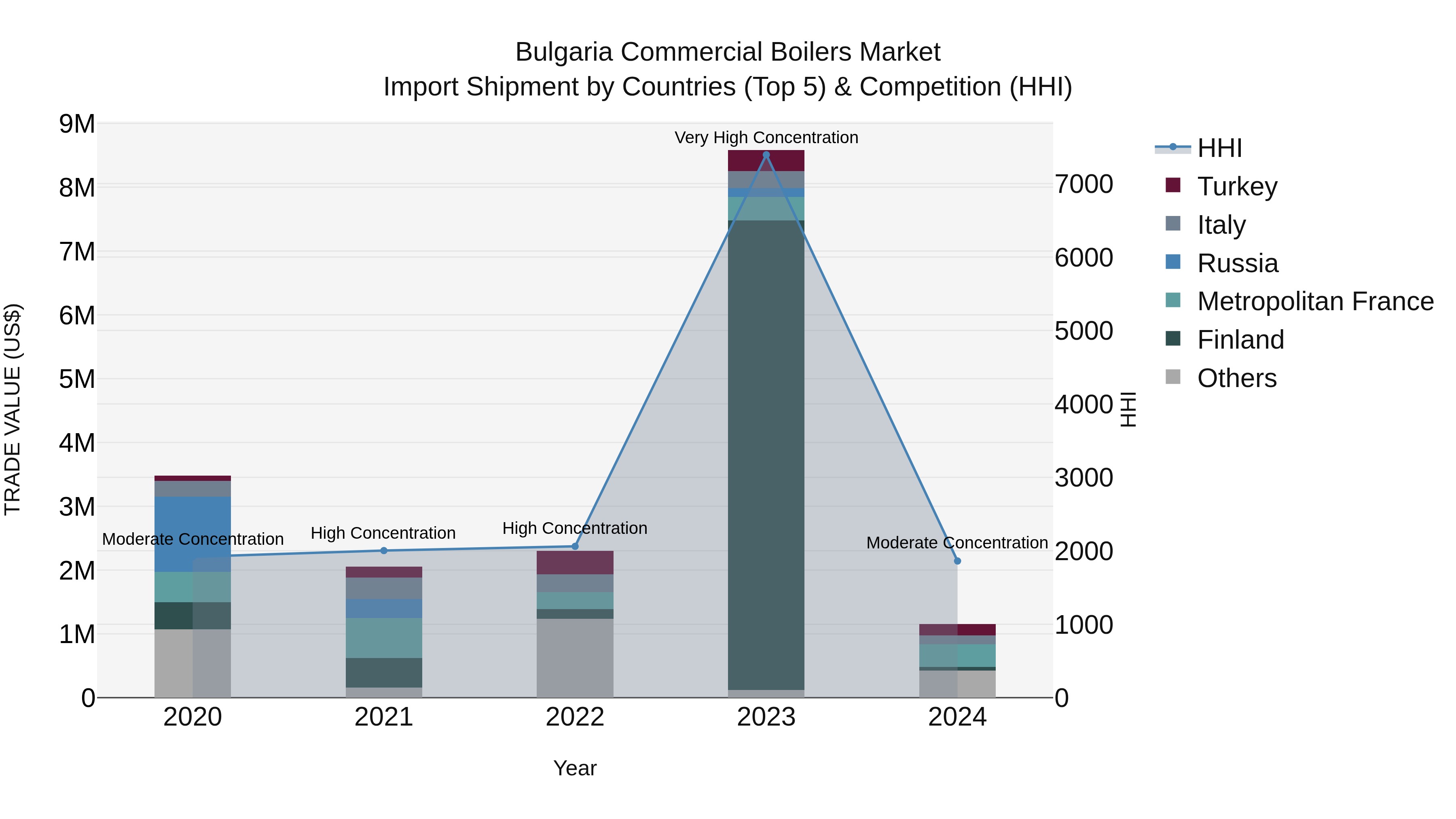 Bulgaria Commercial Boilers Market Top 5 Importing Countries and Market Competition (HHI) Analysis