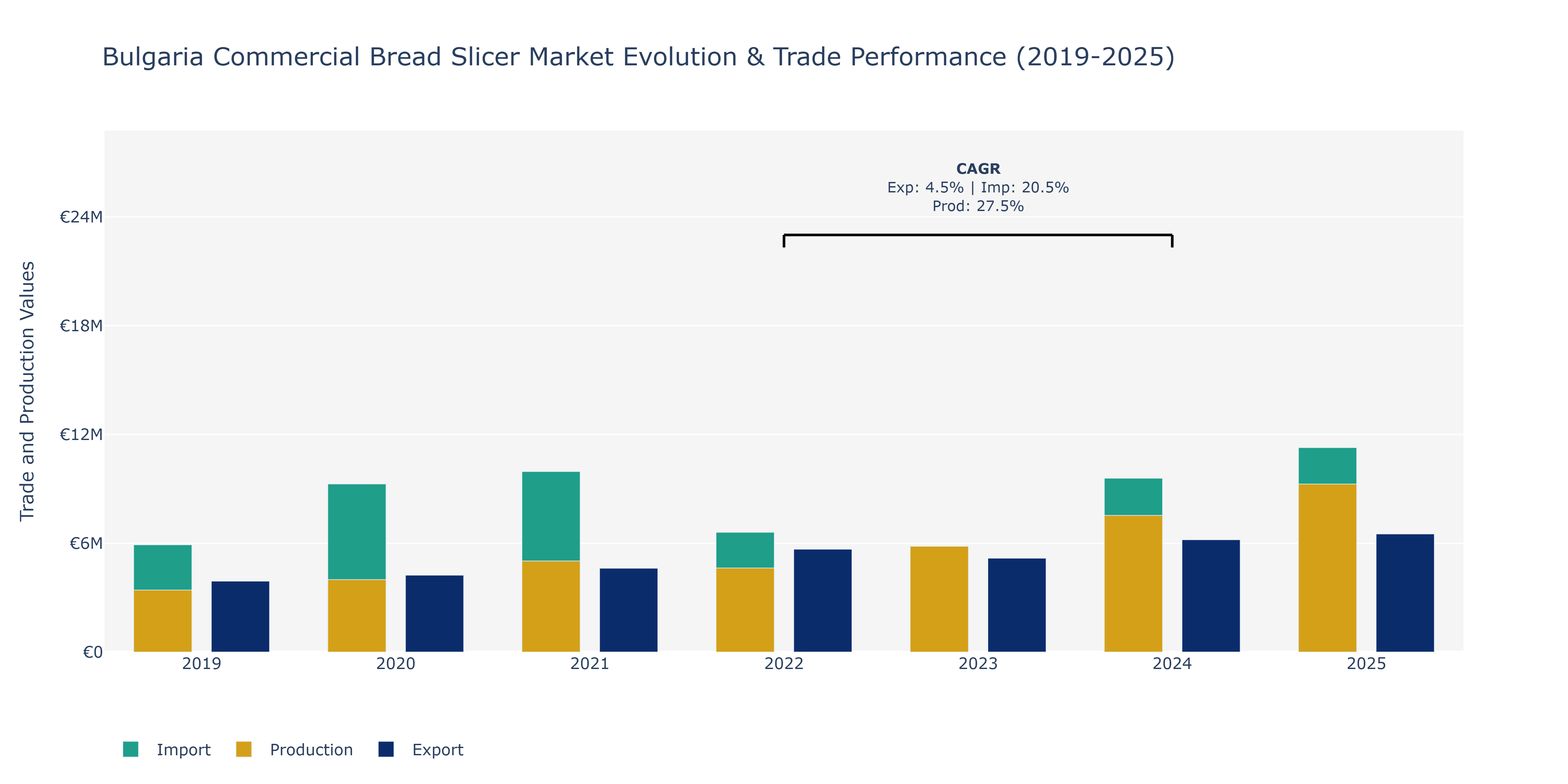 Bulgaria Commercial Bread Slicer Market: Production & Trade Performance (2019-2025)