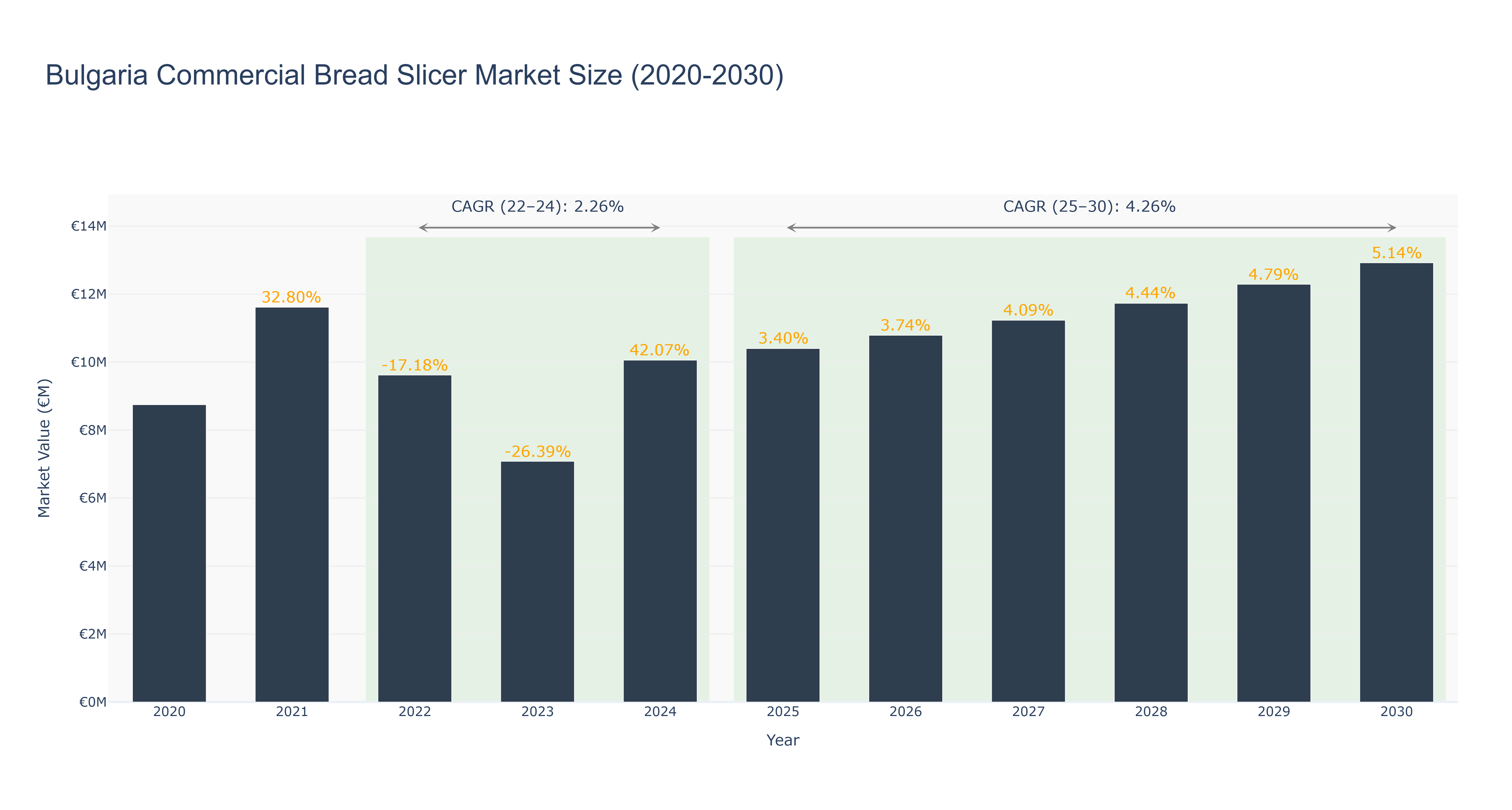 Bulgaria Commercial Bread Slicer Market Size (2020-2030)