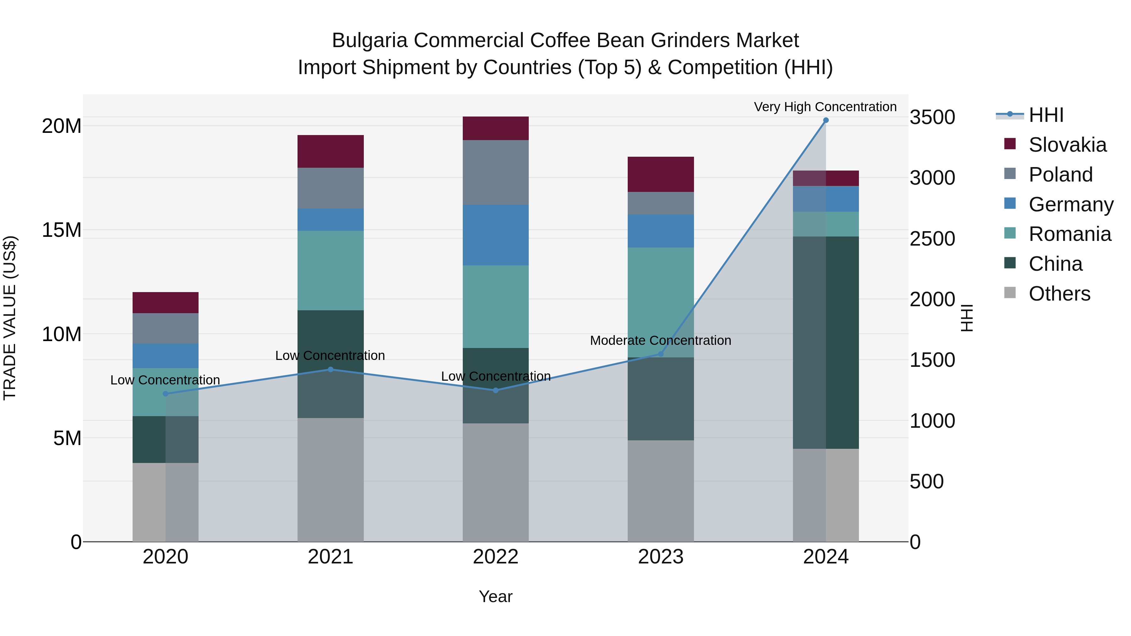 Bulgaria Commercial Coffee Bean Grinders Market Top 5 Importing Countries and Market Competition (HHI) Analysis