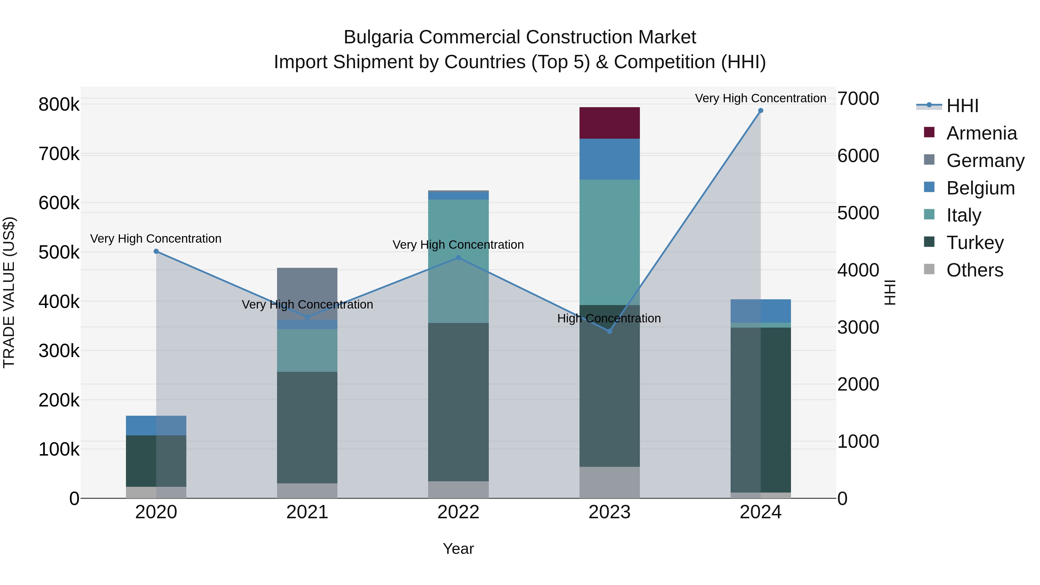 Bulgaria Commercial Construction Market Top 5 Importing Countries and Market Competition (HHI) Analysis