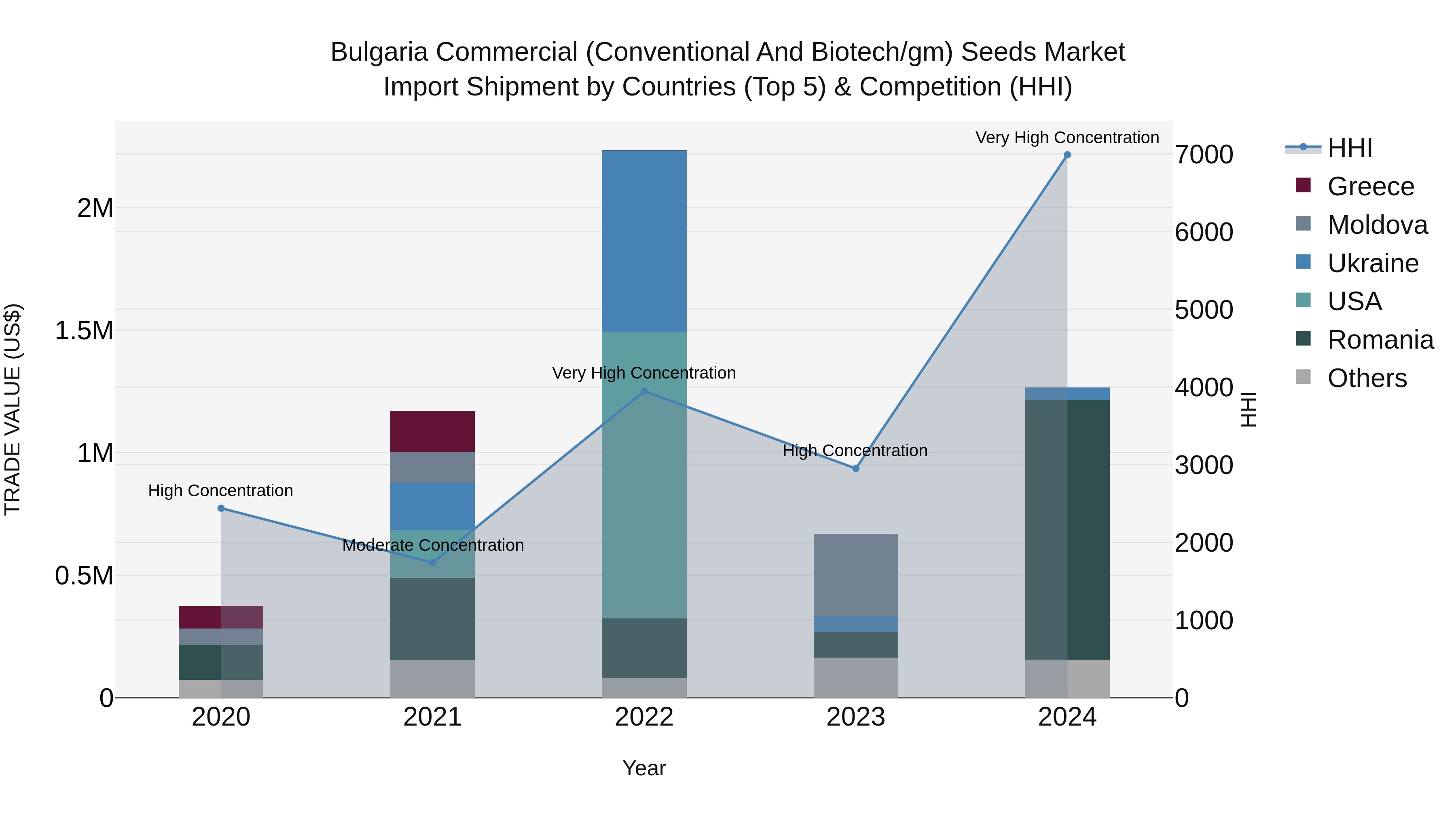 Bulgaria Commercial (Conventional and Biotech/gm) Seeds Market Top 5 Importing Countries and Market Competition (HHI) Analysis