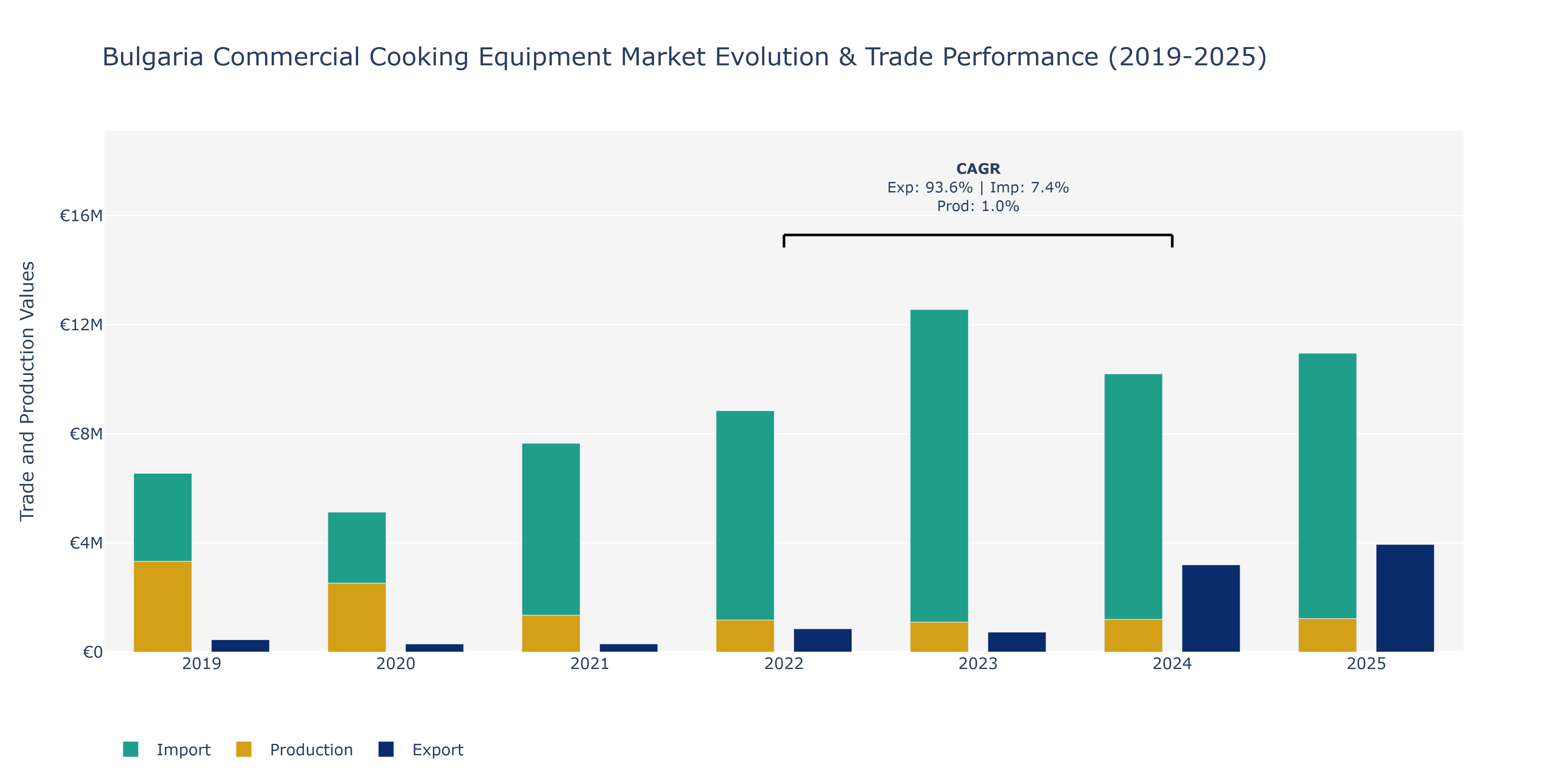 Bulgaria Commercial Cooking Equipment Market: Production & Trade Performance (2019-2025)