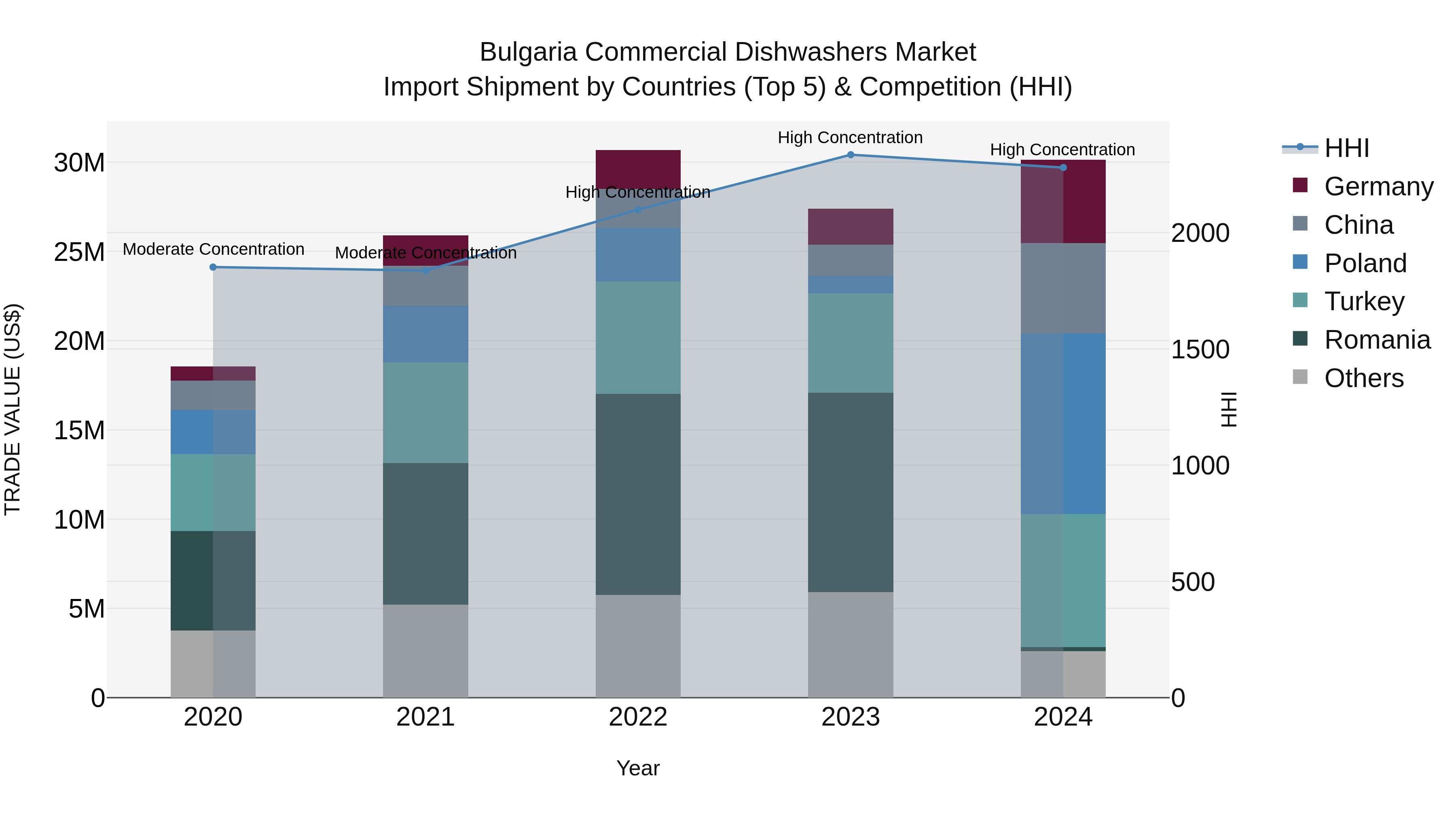 Bulgaria Commercial Dishwashers Market Top 5 Importing Countries and Market Competition (HHI) Analysis
