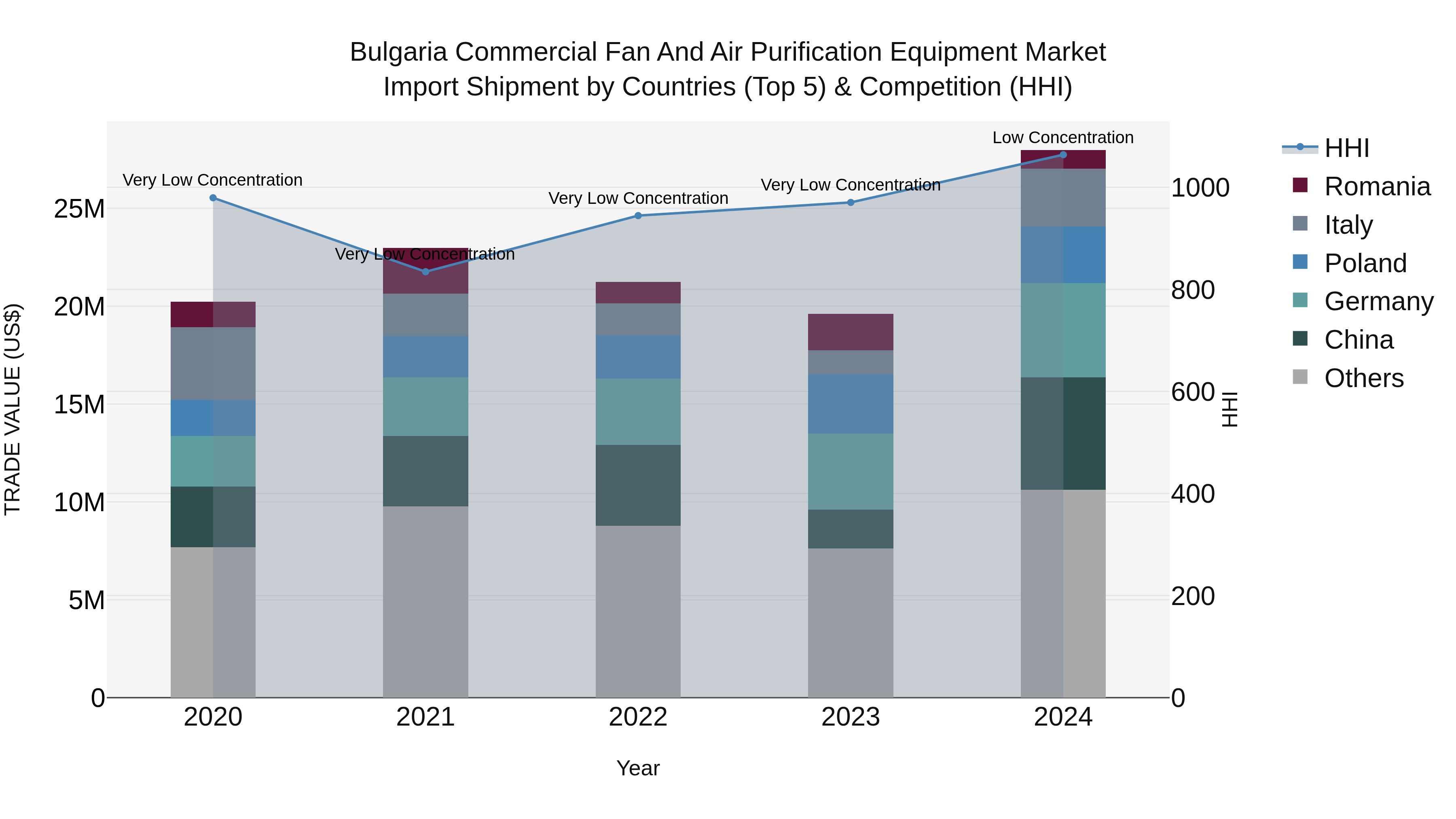Bulgaria Commercial Fan and Air Purification Equipment Market Top 5 Importing Countries and Market Competition (HHI) Analysis