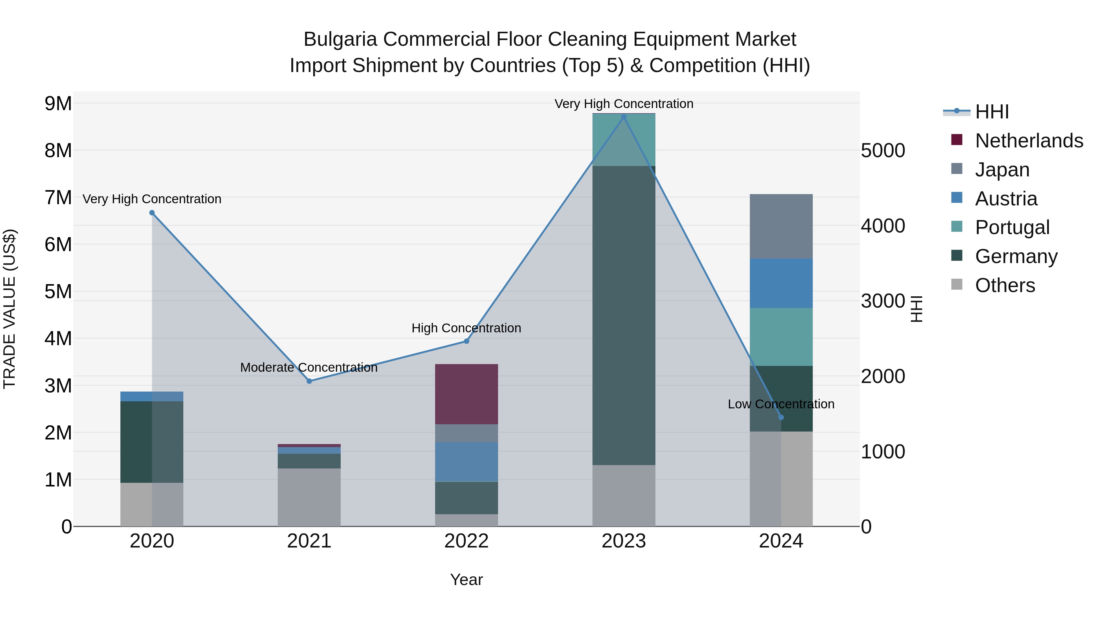 Bulgaria Commercial Floor Cleaning Equipment Market Top 5 Importing Countries and Market Competition (HHI) Analysis