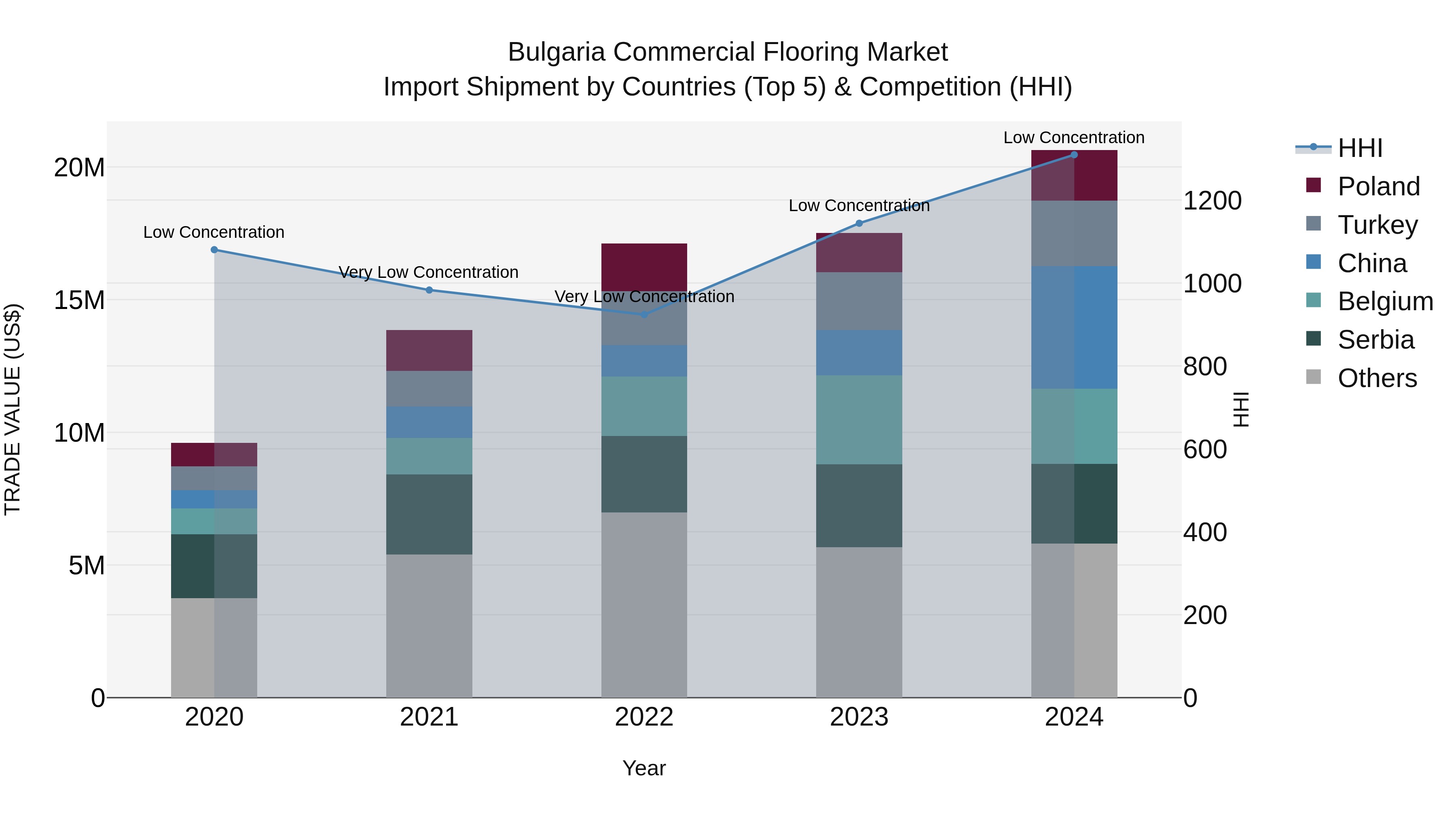 Bulgaria Commercial Flooring Market Top 5 Importing Countries and Market Competition (HHI) Analysis