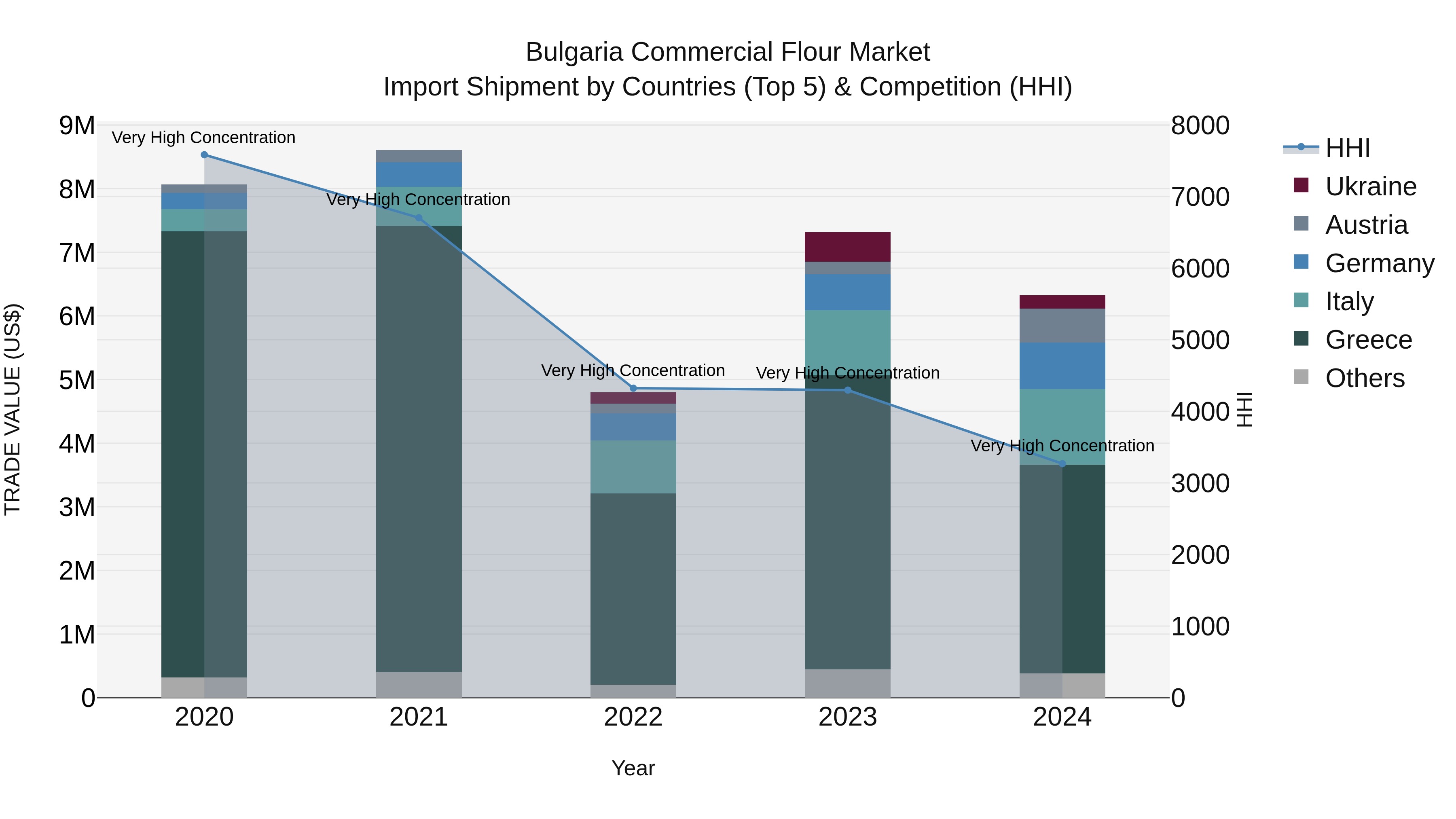 Bulgaria Commercial Flour Market Top 5 Importing Countries and Market Competition (HHI) Analysis