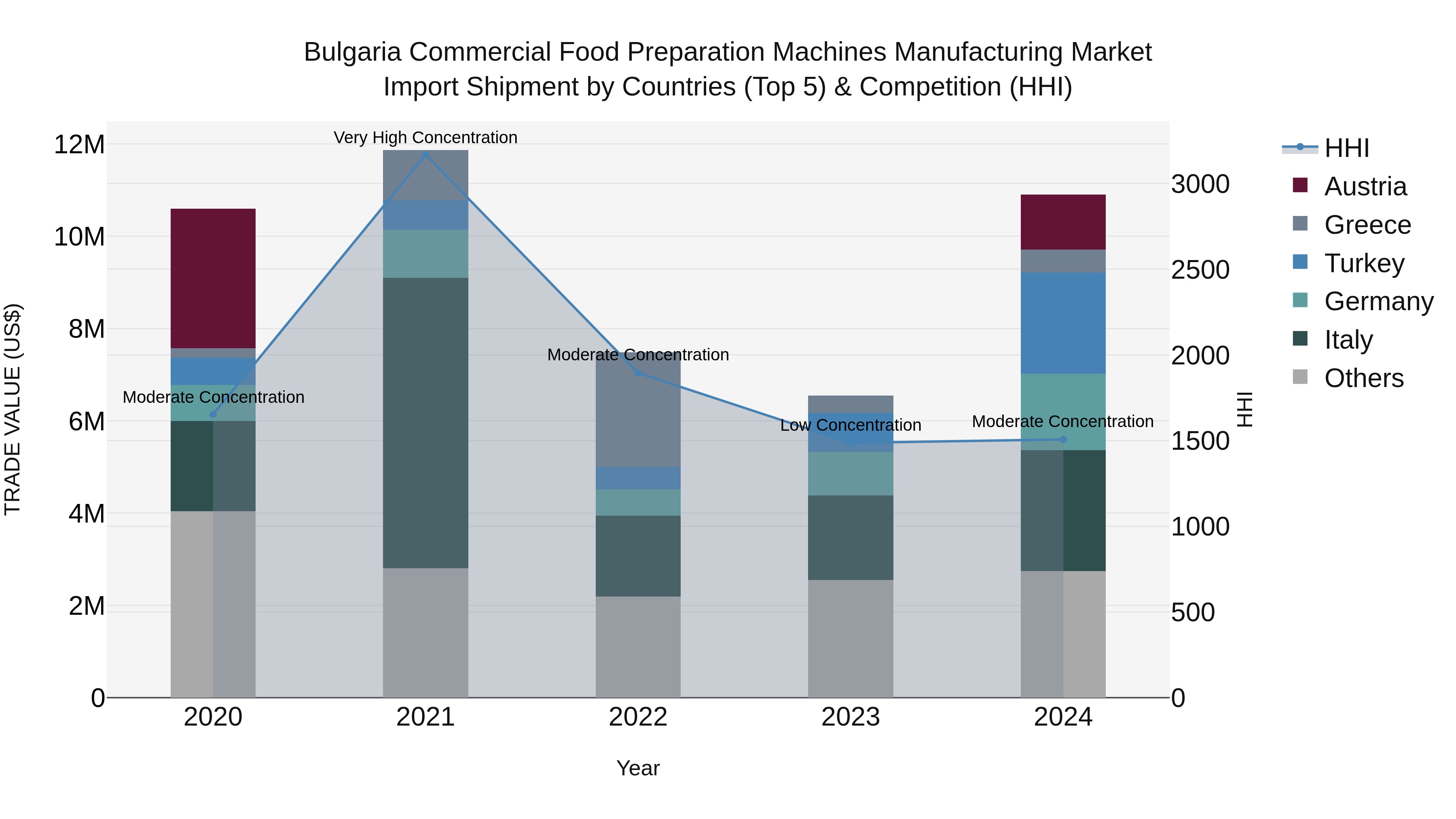 Bulgaria Commercial Food Preparation Machines Manufacturing Market Top 5 Importing Countries and Market Competition (HHI) Analysis