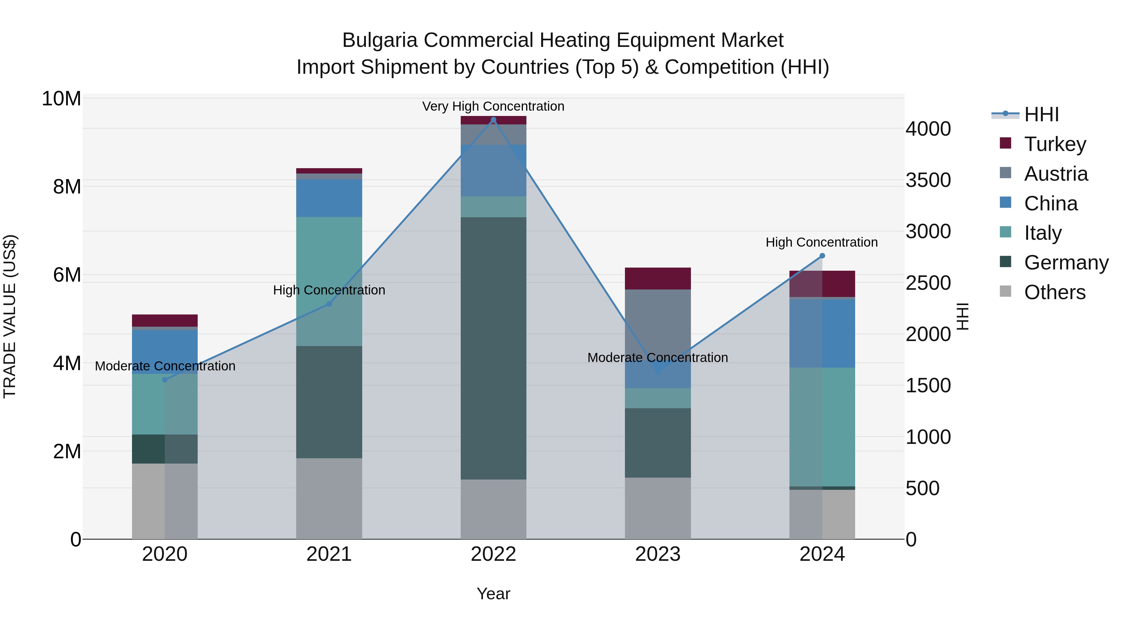 Bulgaria Commercial Heating Equipment Market Top 5 Importing Countries and Market Competition (HHI) Analysis