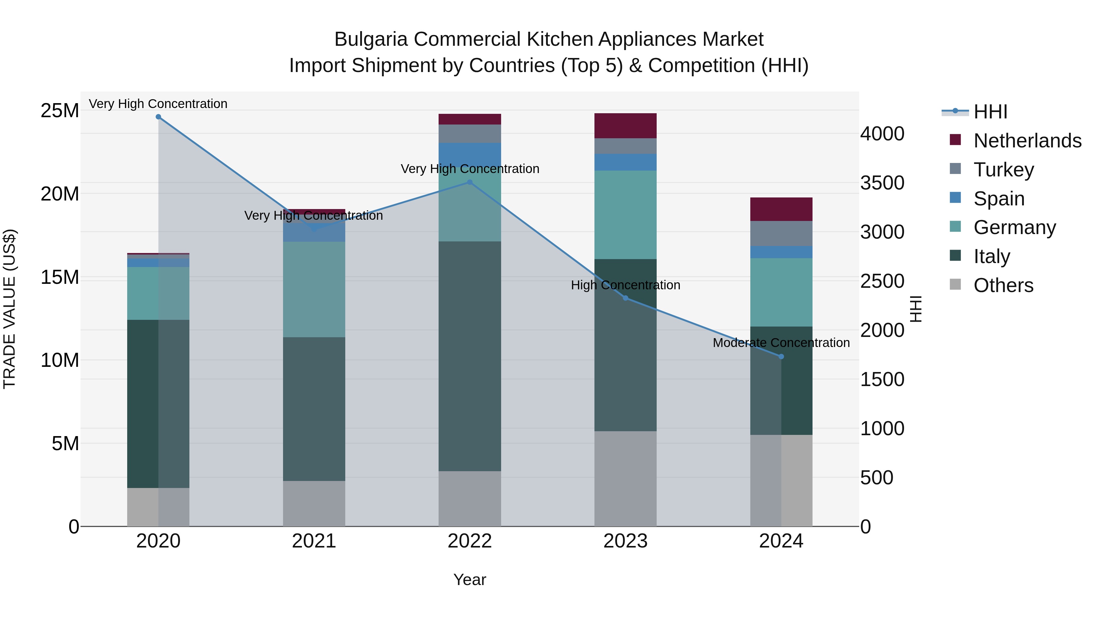 Bulgaria Commercial Kitchen Appliances Market Top 5 Importing Countries and Market Competition (HHI) Analysis