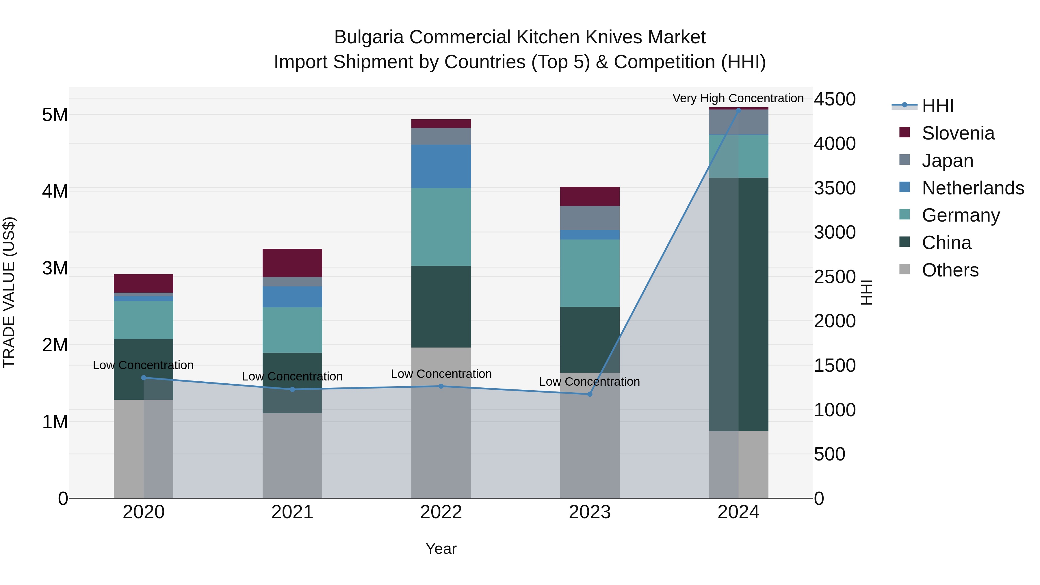Bulgaria Commercial Kitchen Knives Market Top 5 Importing Countries and Market Competition (HHI) Analysis