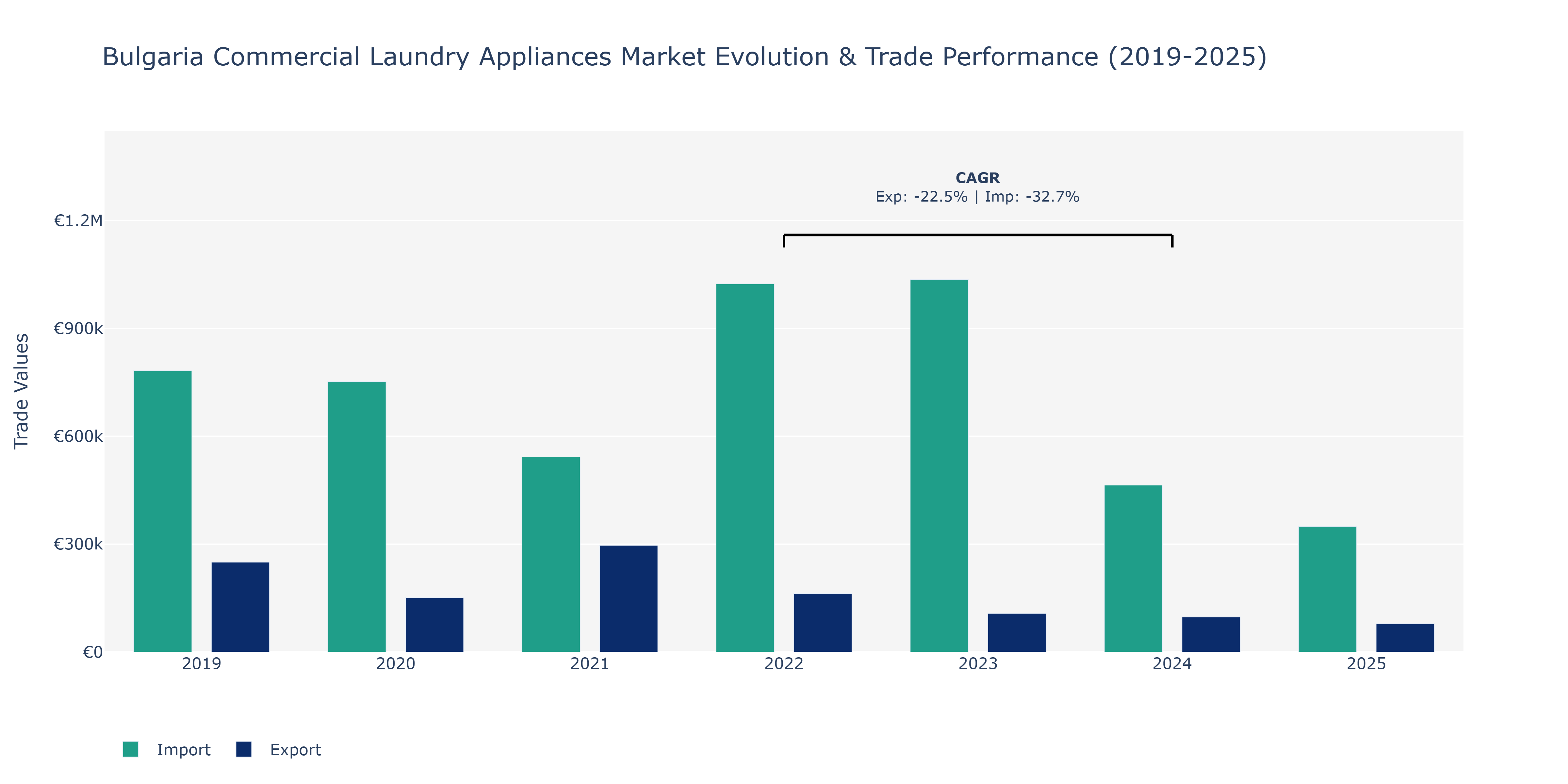 Bulgaria Commercial Laundry Appliances Market: Production & Trade Performance (2019-2025)