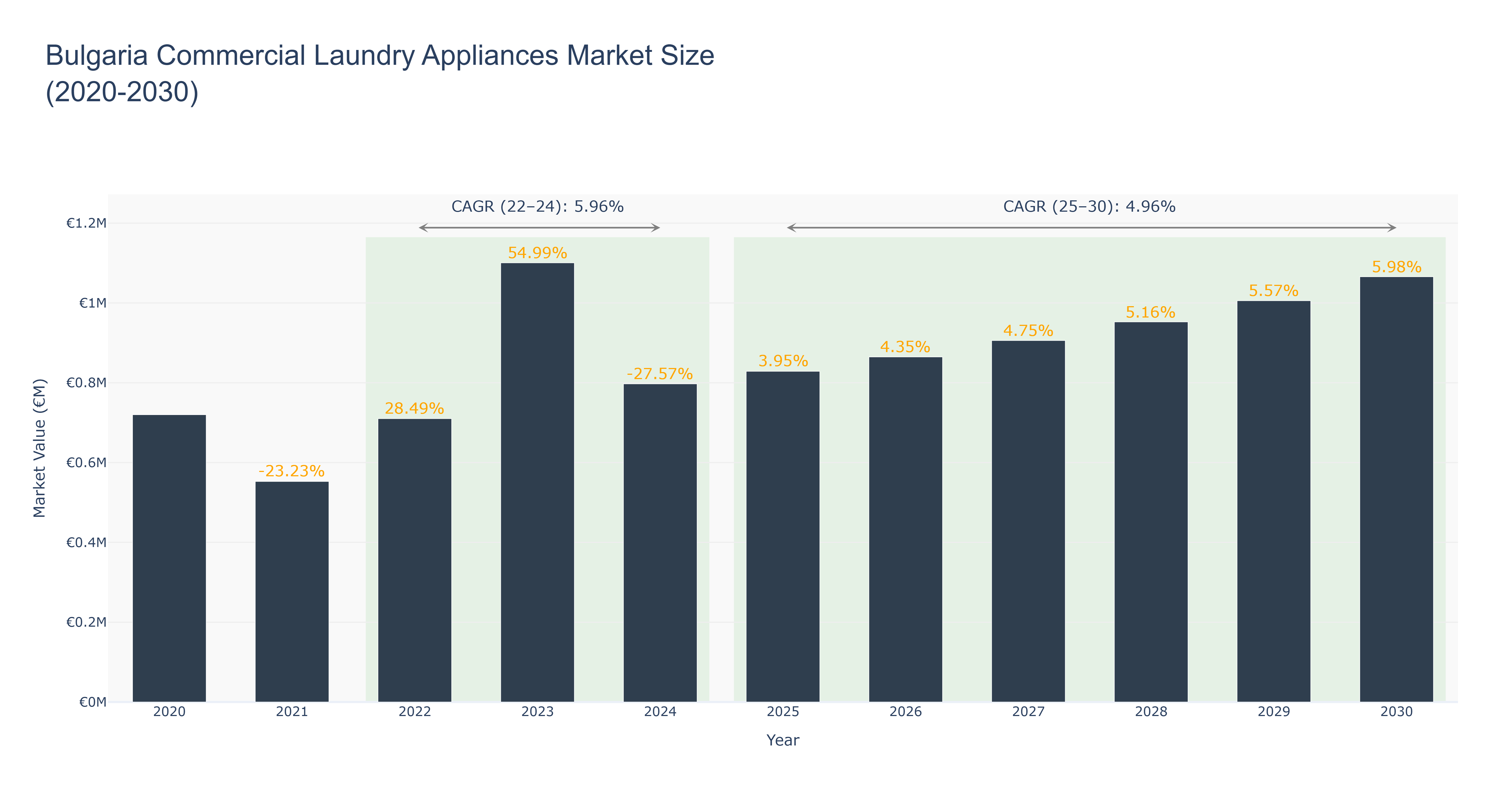 Bulgaria Commercial Laundry Appliances Market Size (2020-2030)