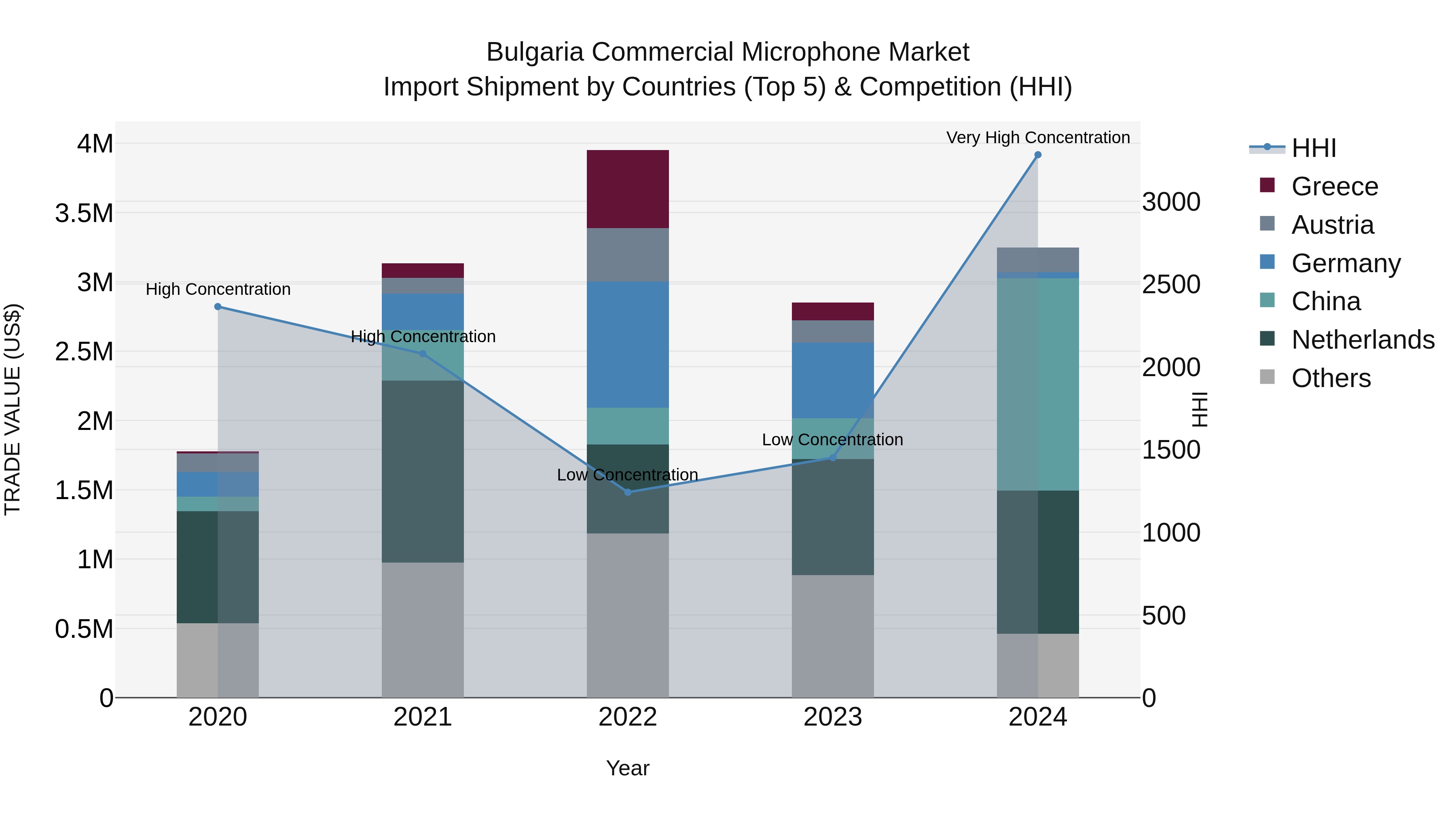 Bulgaria Commercial Microphone Market Top 5 Importing Countries and Market Competition (HHI) Analysis