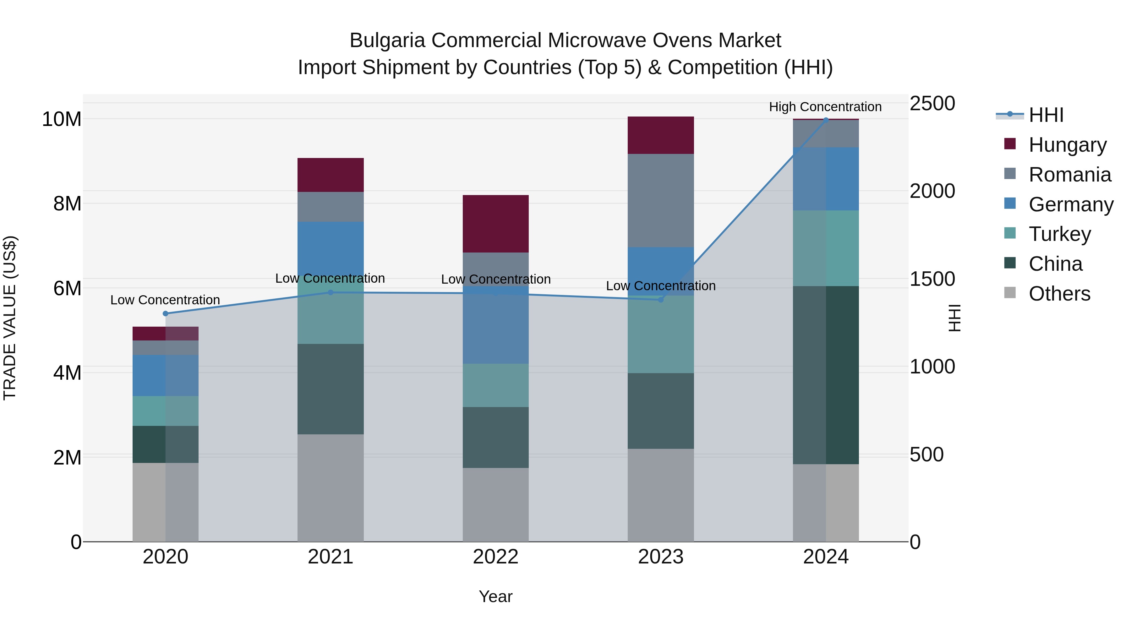 Bulgaria Commercial Microwave Ovens Market Top 5 Importing Countries and Market Competition (HHI) Analysis