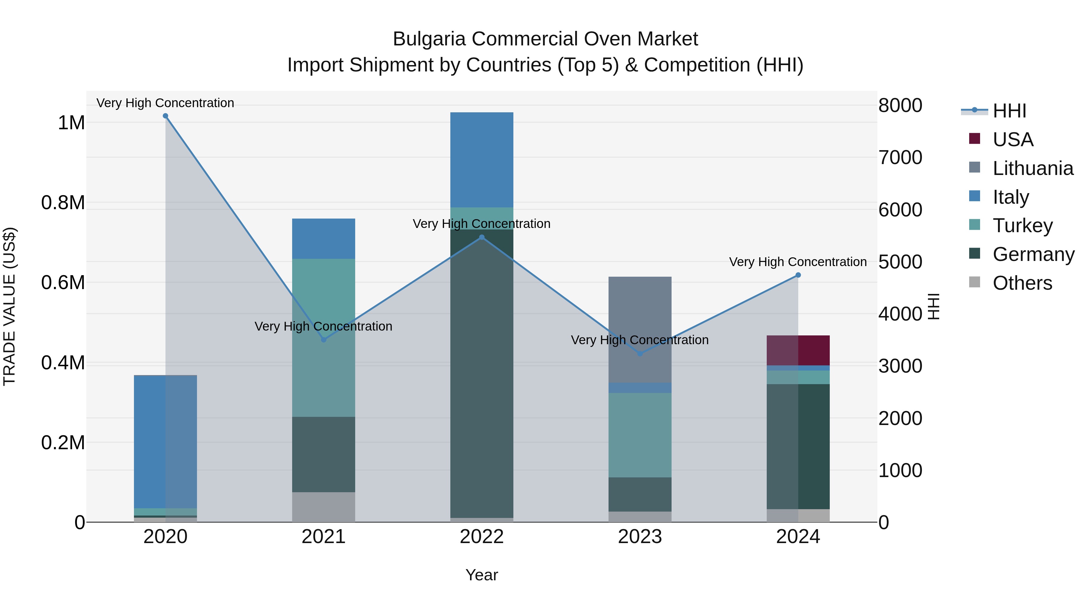 Bulgaria Commercial Oven Market Top 5 Importing Countries and Market Competition (HHI) Analysis