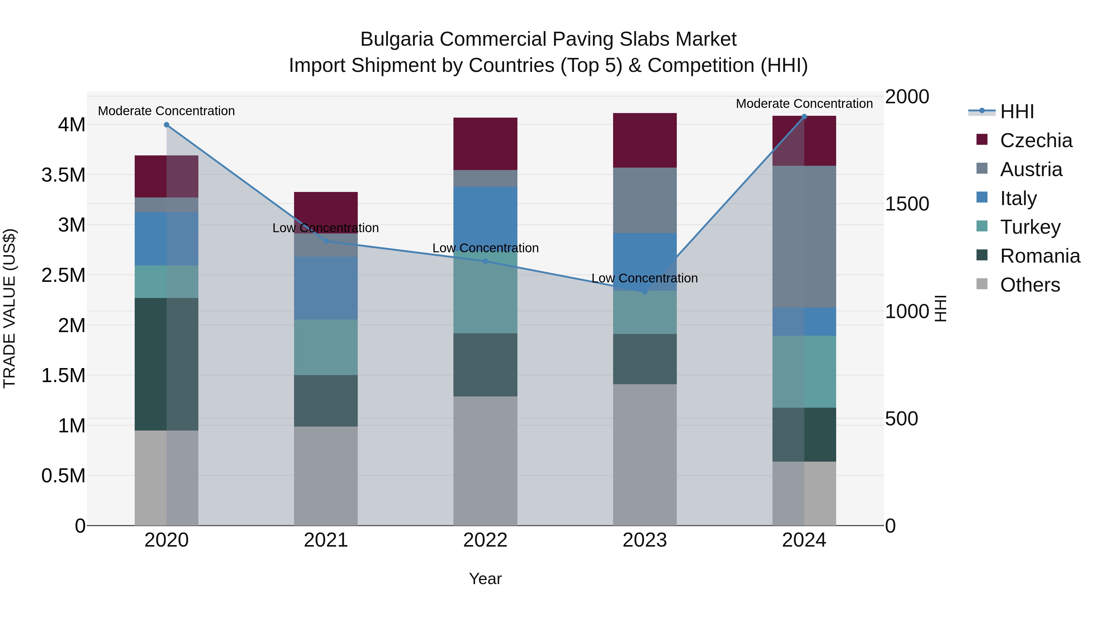 Bulgaria Commercial Paving Slabs Market Top 5 Importing Countries and Market Competition (HHI) Analysis