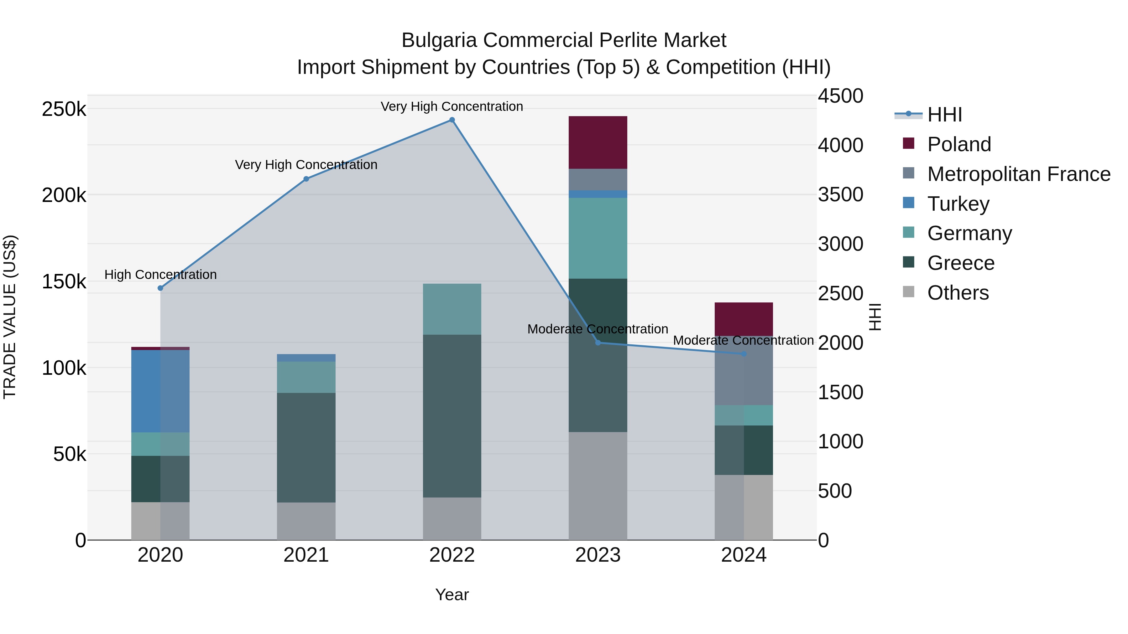Bulgaria Commercial Perlite Market Top 5 Importing Countries and Market Competition (HHI) Analysis
