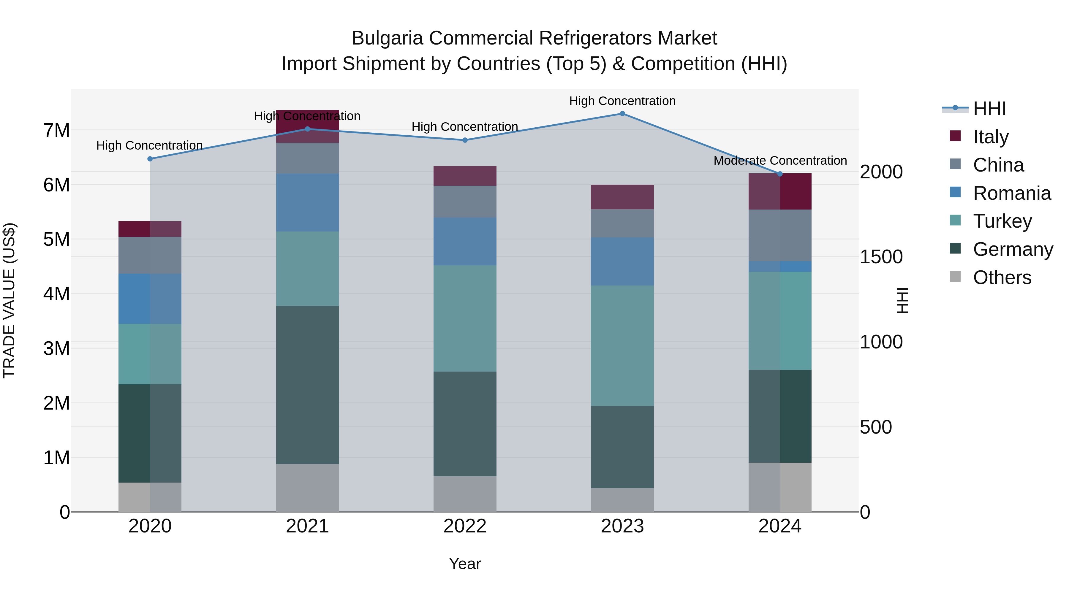 Bulgaria Commercial Refrigerators Market Top 5 Importing Countries and Market Competition (HHI) Analysis