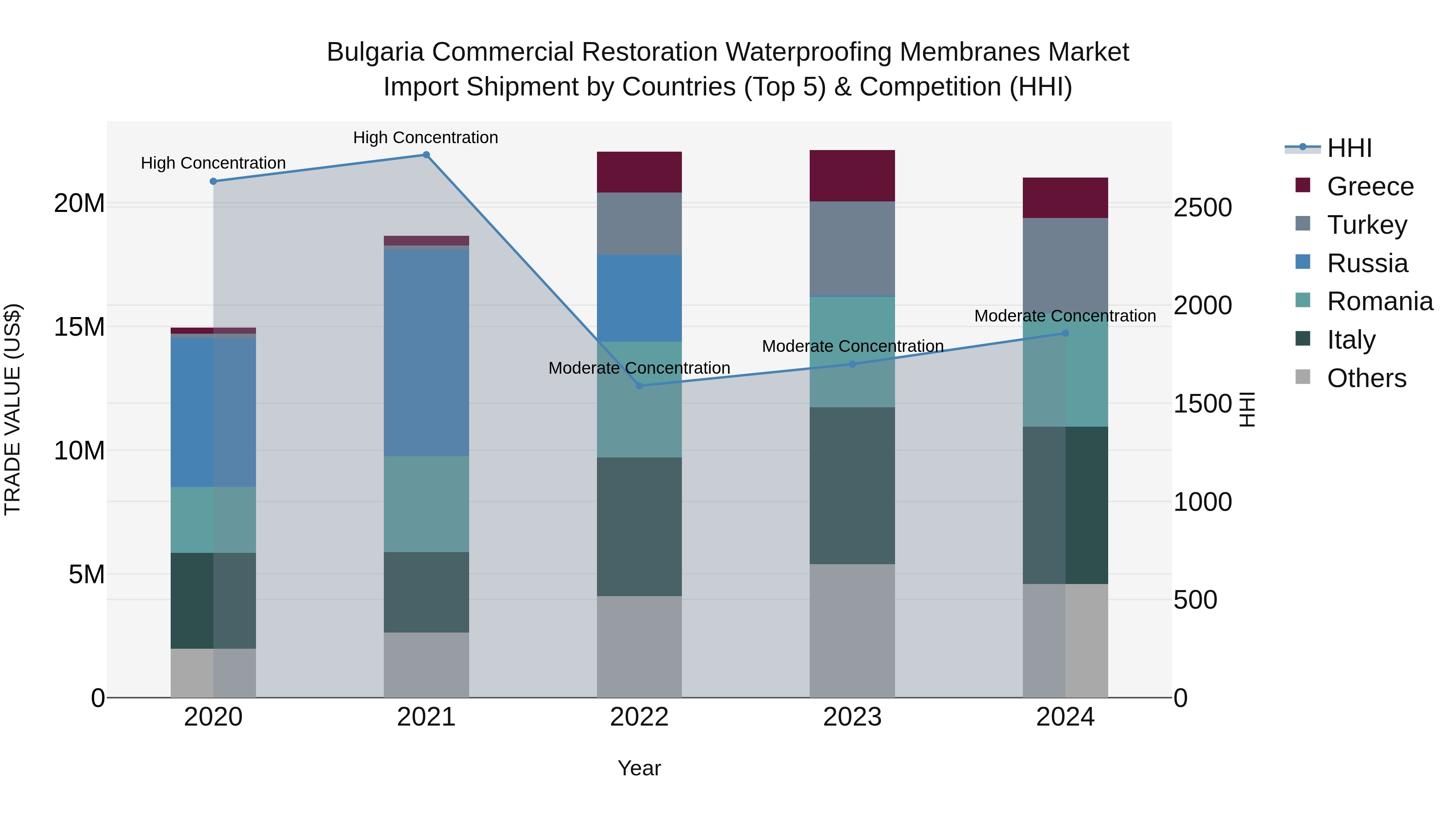 Bulgaria Commercial Restoration Waterproofing Membranes Market Top 5 Importing Countries and Market Competition (HHI) Analysis
