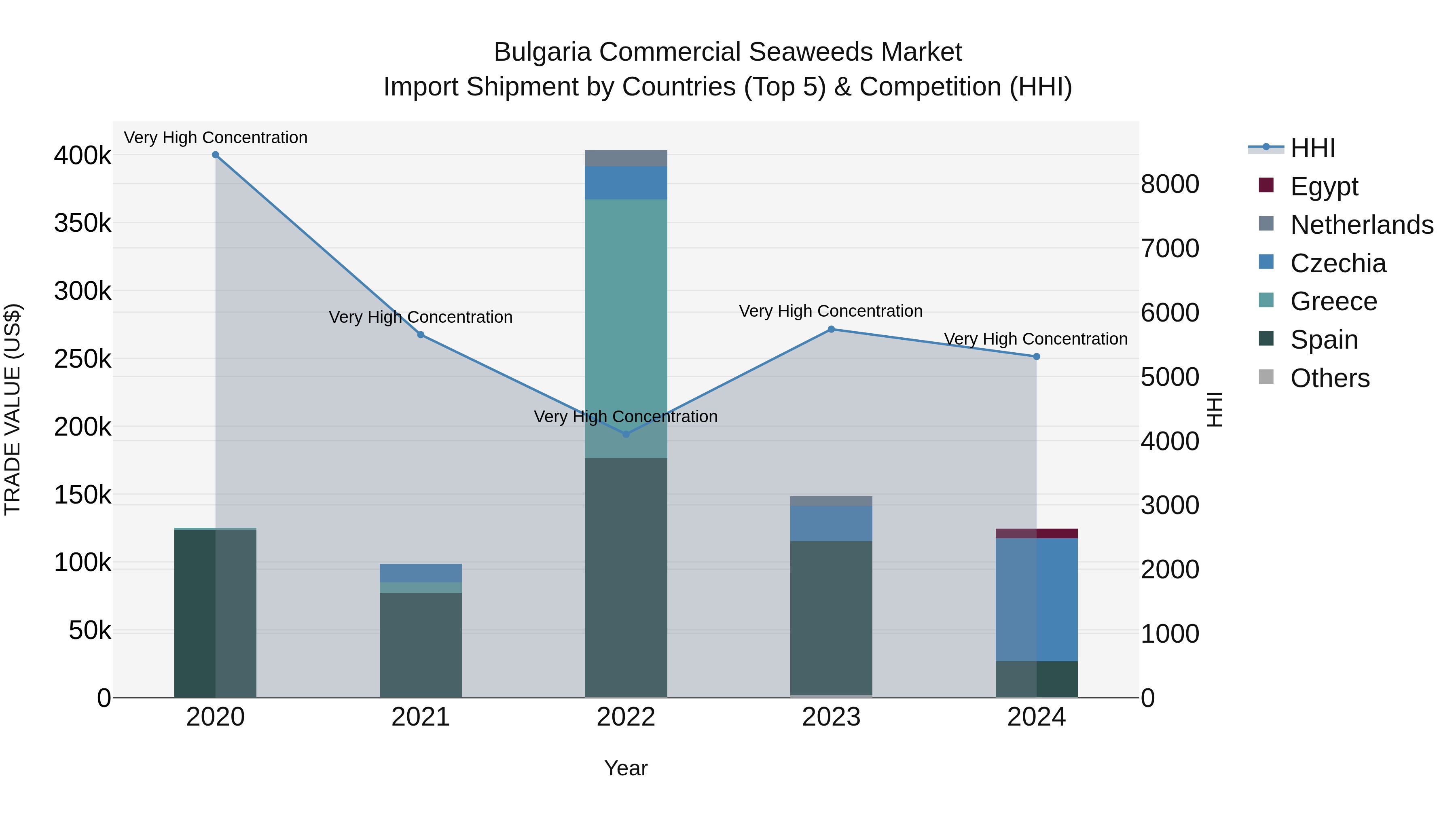 Bulgaria Commercial Seaweeds Market Top 5 Importing Countries and Market Competition (HHI) Analysis