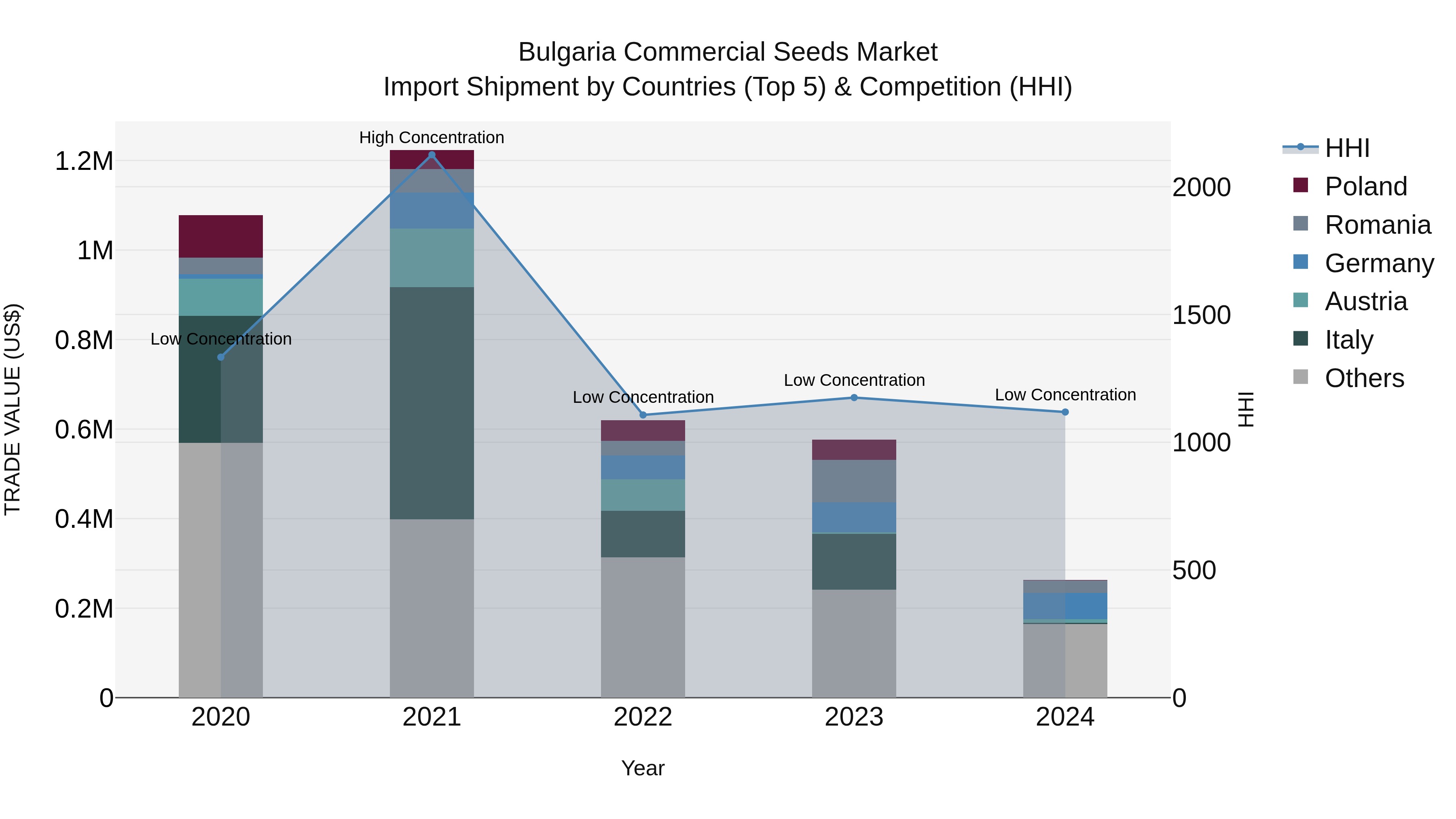 Bulgaria Commercial Seeds Market Top 5 Importing Countries and Market Competition (HHI) Analysis