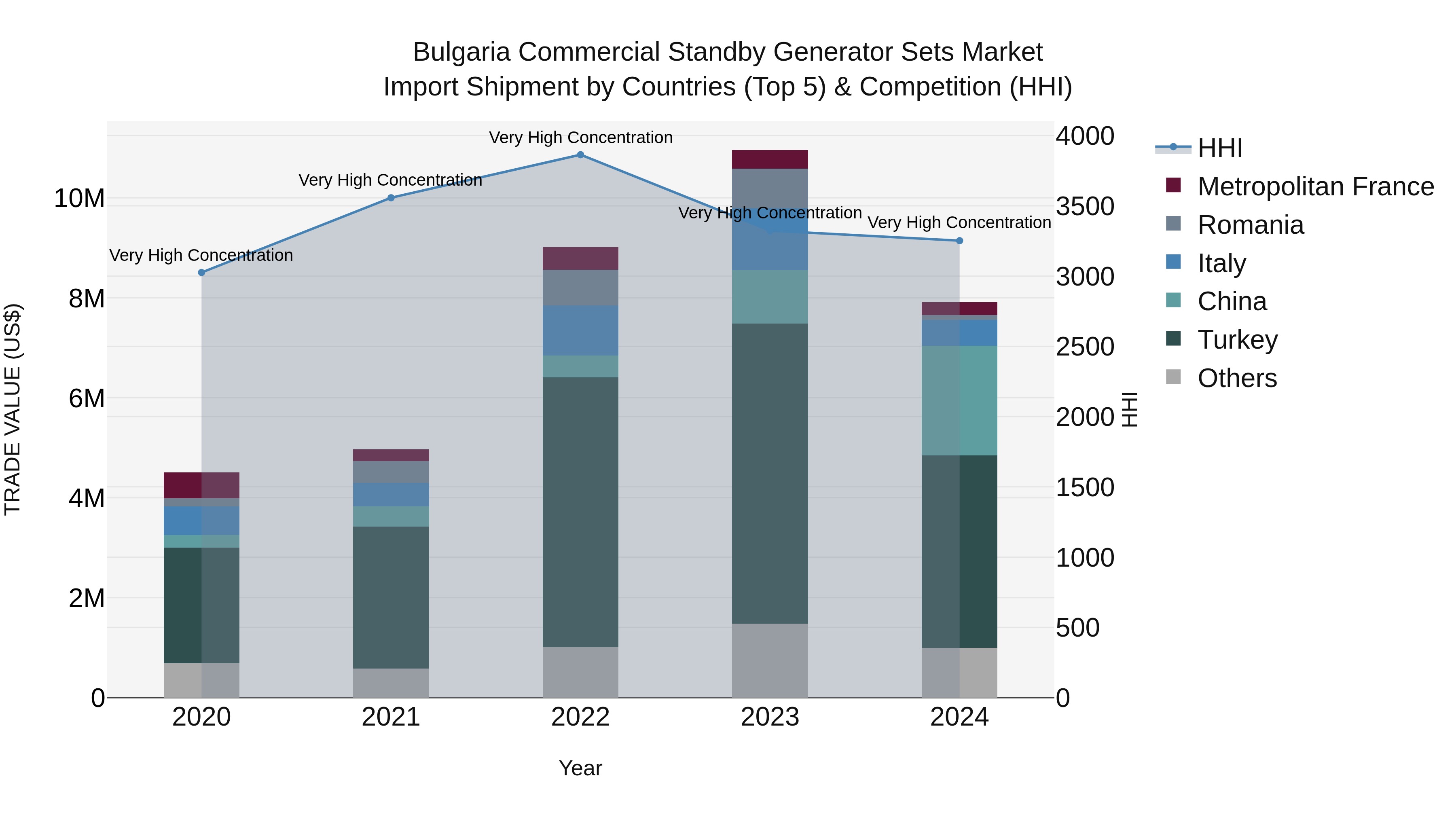 Bulgaria Commercial Standby Generator Sets Market Top 5 Importing Countries and Market Competition (HHI) Analysis