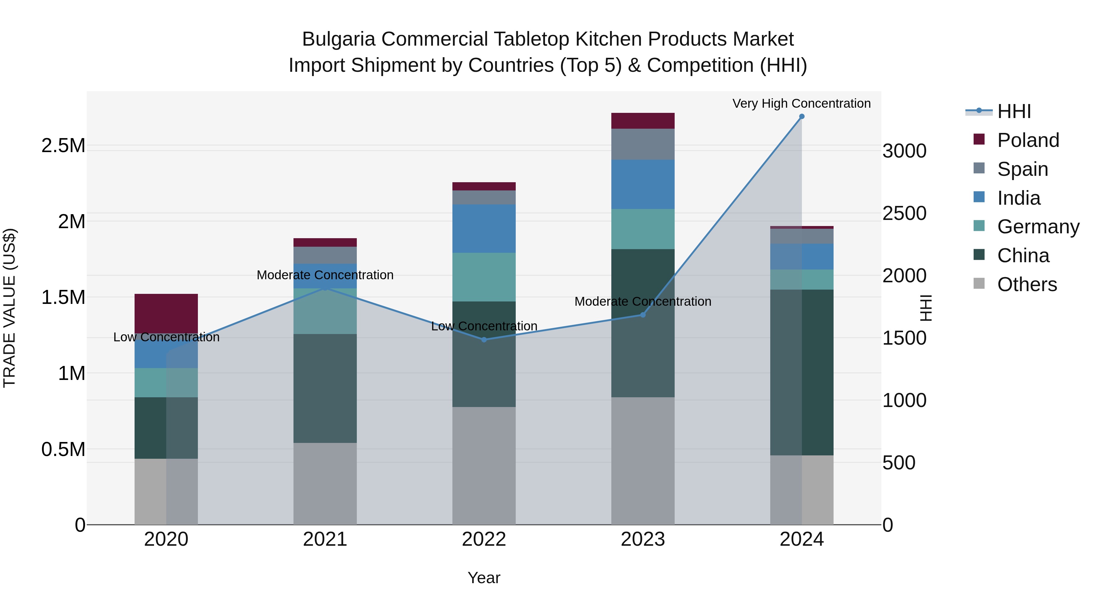 Bulgaria Commercial Tabletop Kitchen Products Market Top 5 Importing Countries and Market Competition (HHI) Analysis