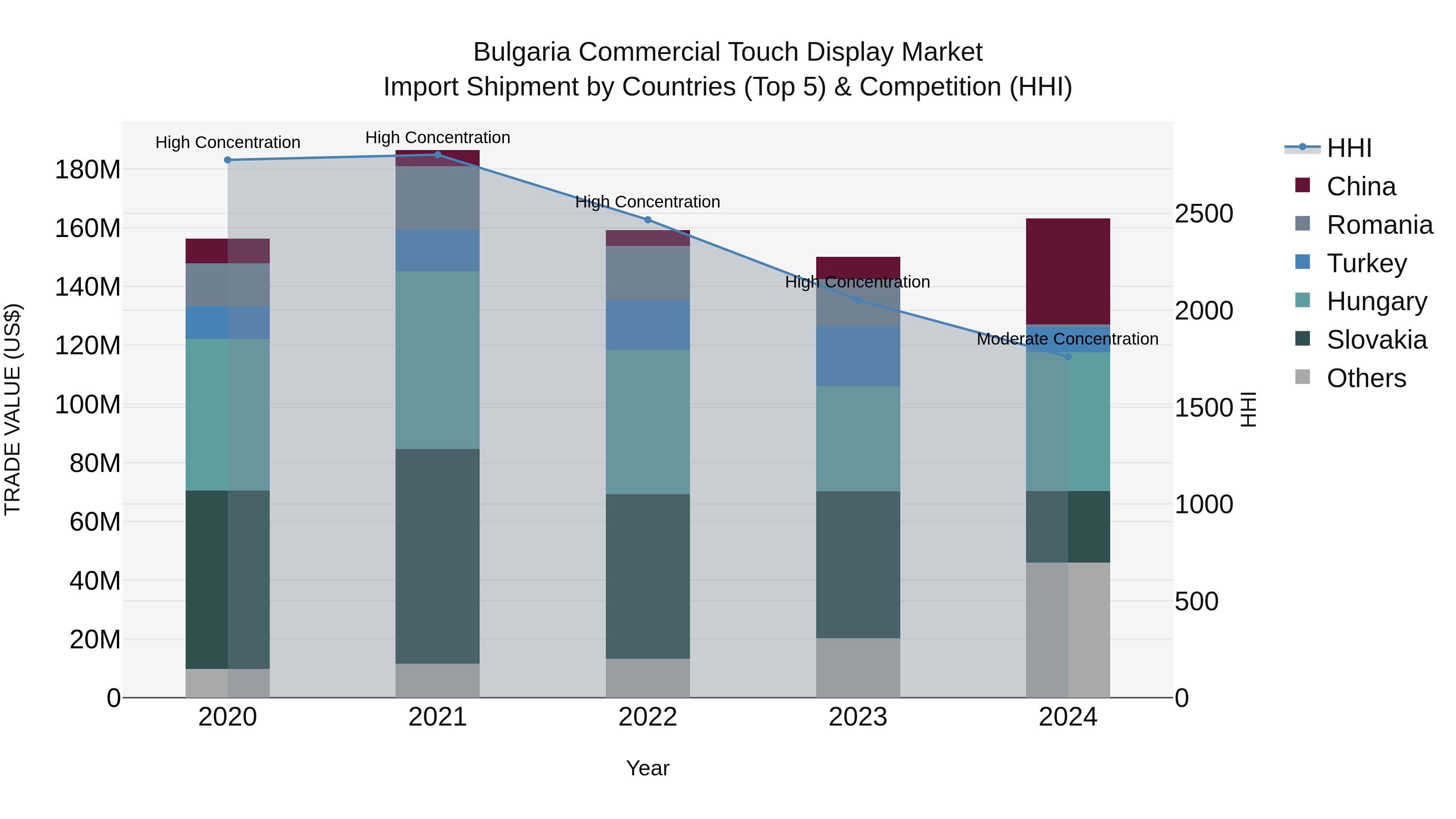 Bulgaria Commercial Touch Display Market Top 5 Importing Countries and Market Competition (HHI) Analysis