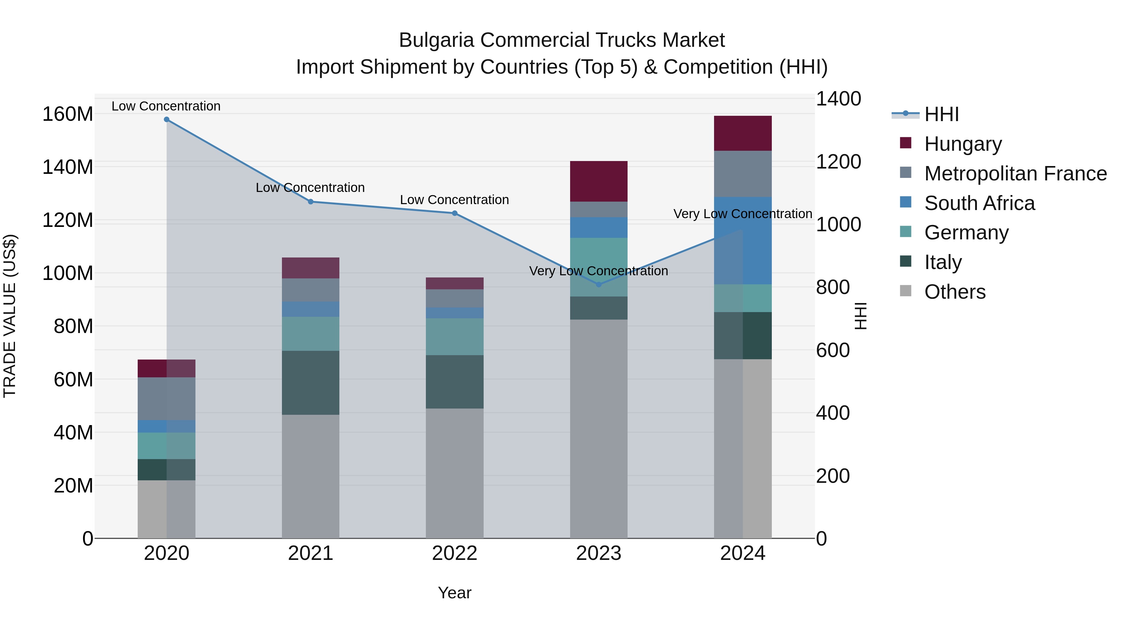 Bulgaria Commercial Trucks Market Top 5 Importing Countries and Market Competition (HHI) Analysis