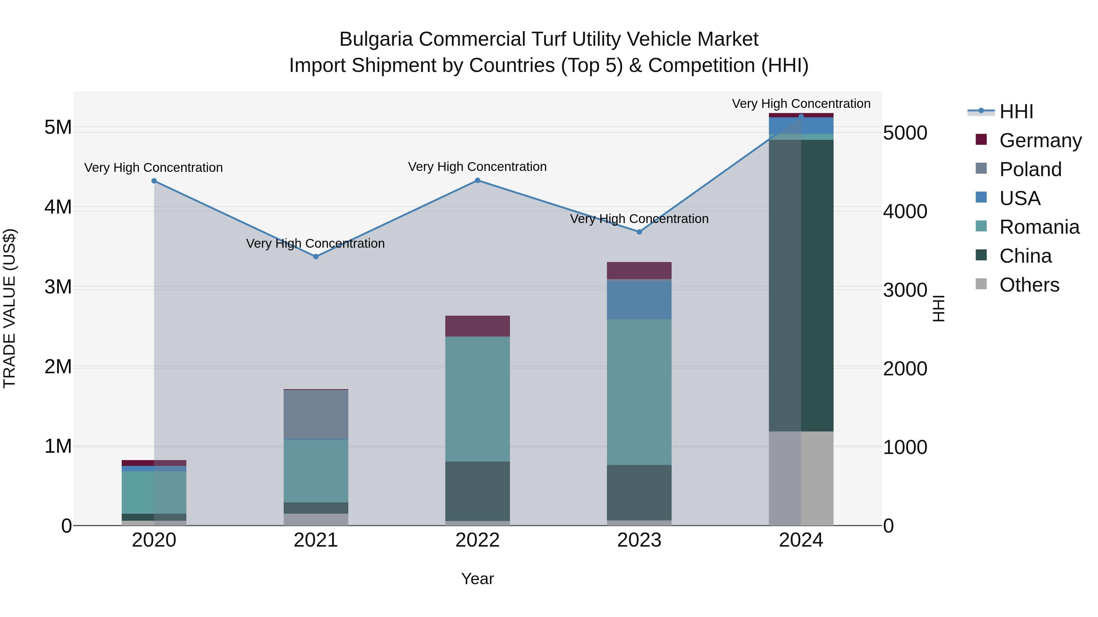 Bulgaria Commercial Turf Utility Vehicle Market Top 5 Importing Countries and Market Competition (HHI) Analysis