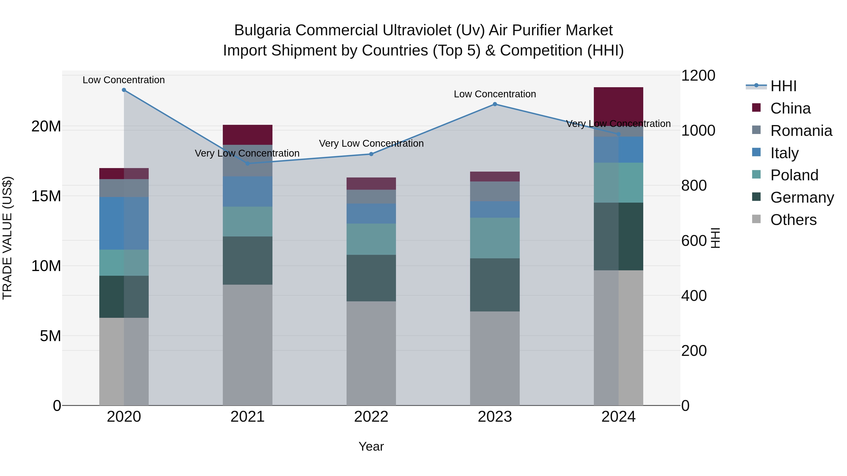 Bulgaria Commercial Ultraviolet (Uv) Air Purifier Market Top 5 Importing Countries and Market Competition (HHI) Analysis