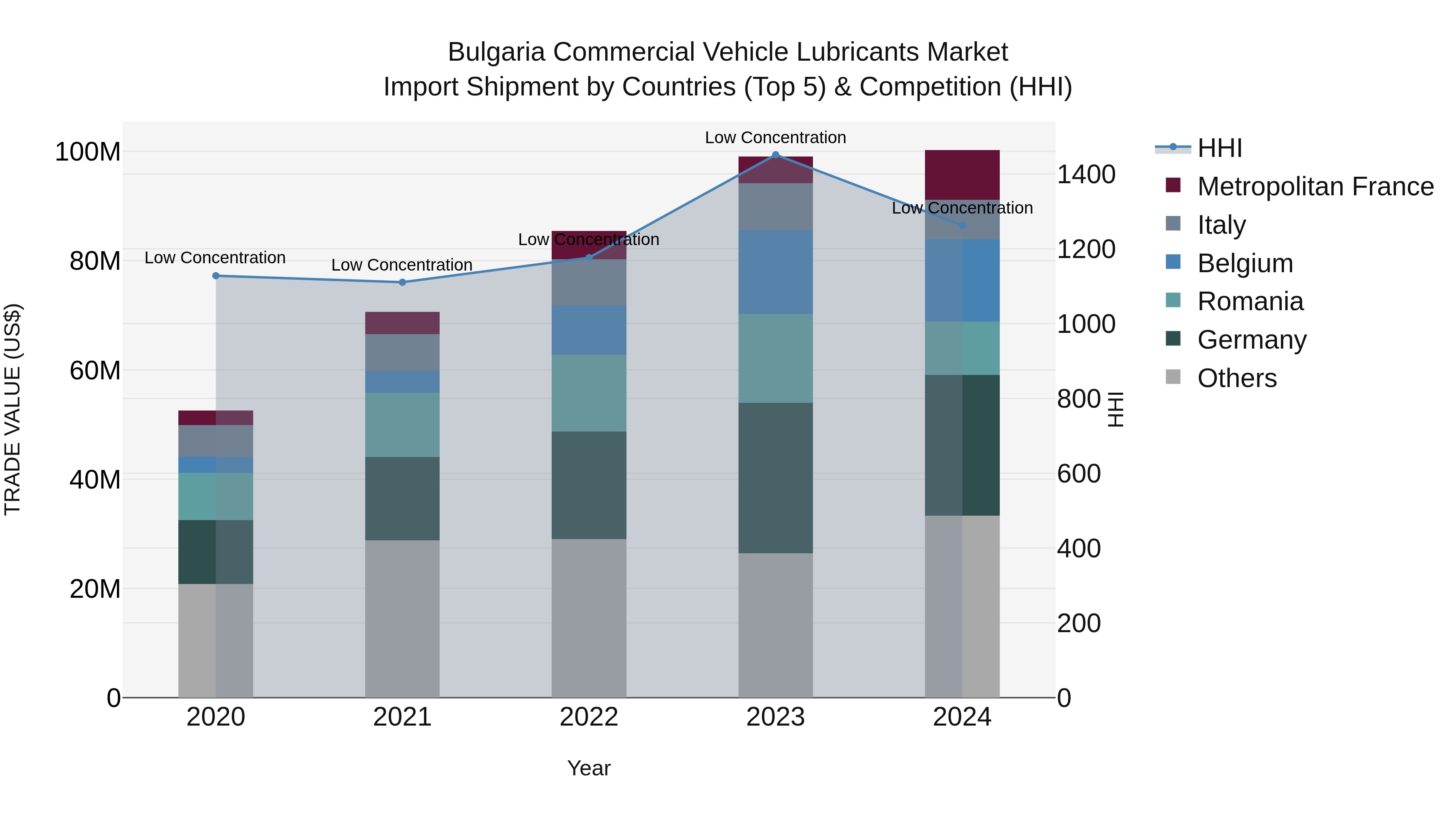 Bulgaria Commercial Vehicle Lubricants Market Top 5 Importing Countries and Market Competition (HHI) Analysis
